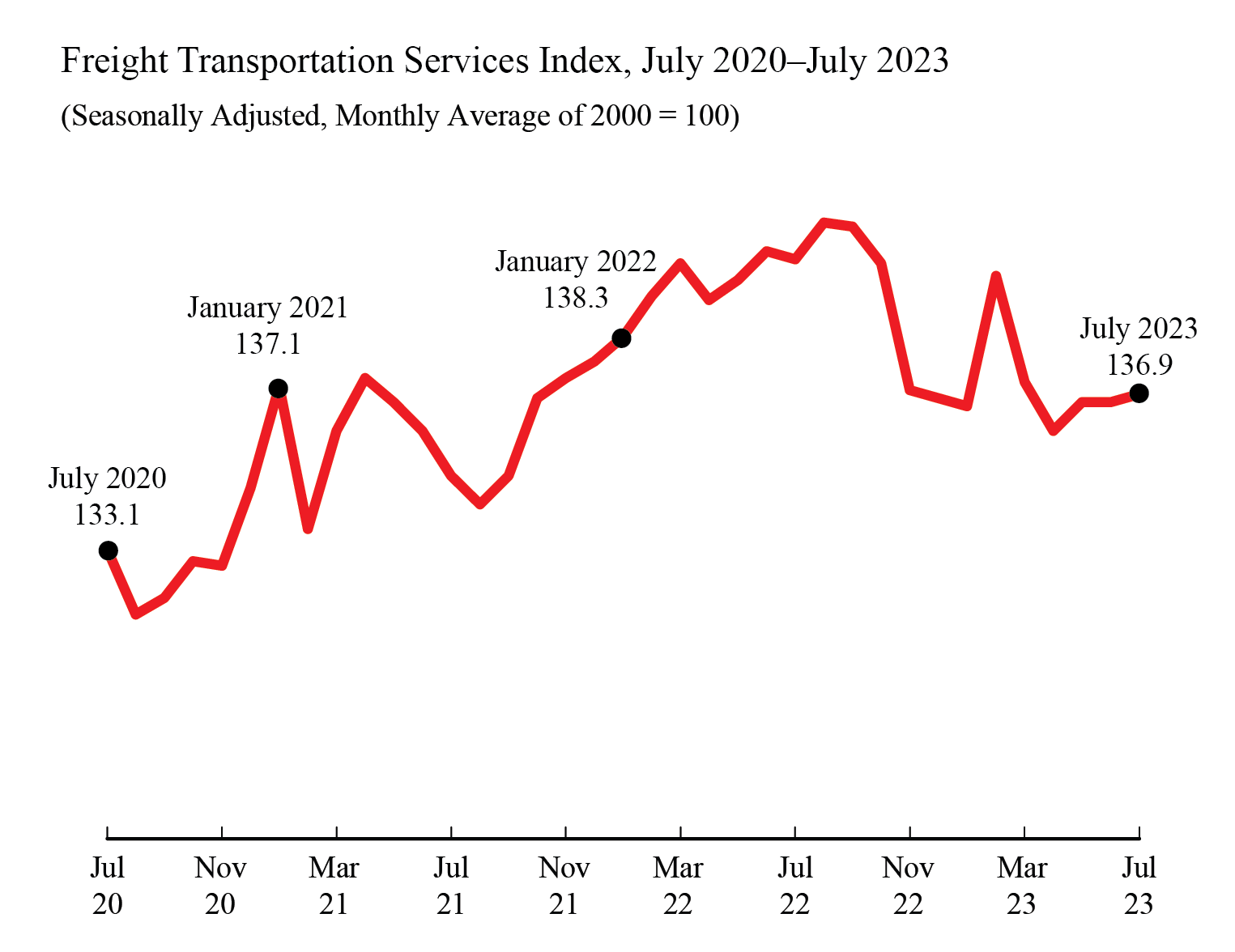 Line chart showing freight transportation services index for July 2020 through July 2023