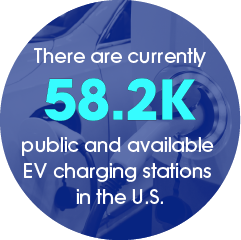 The number of EV charging stations in the U.S. is 58.2K.