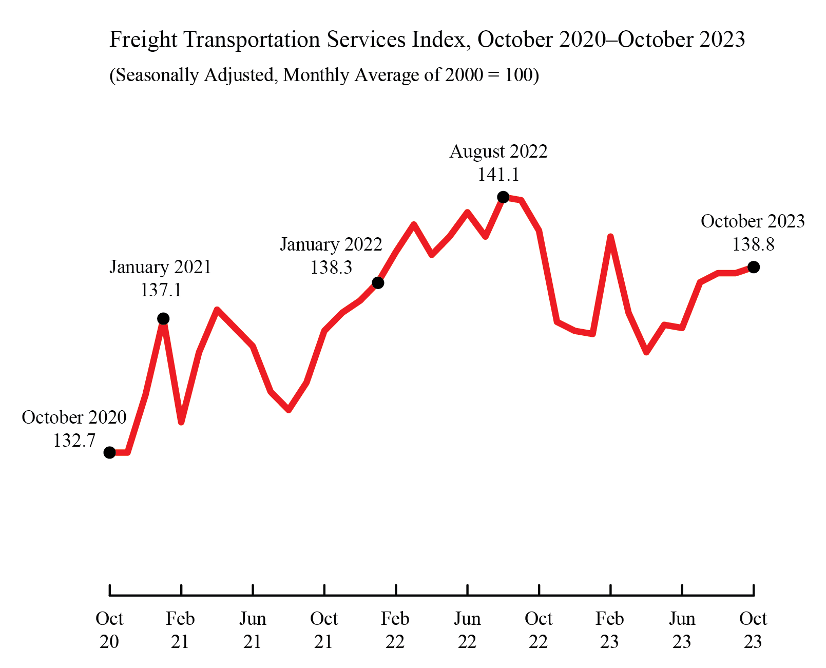 Line chart showing Freight Transportation Services Index in October 2020 through October 2023