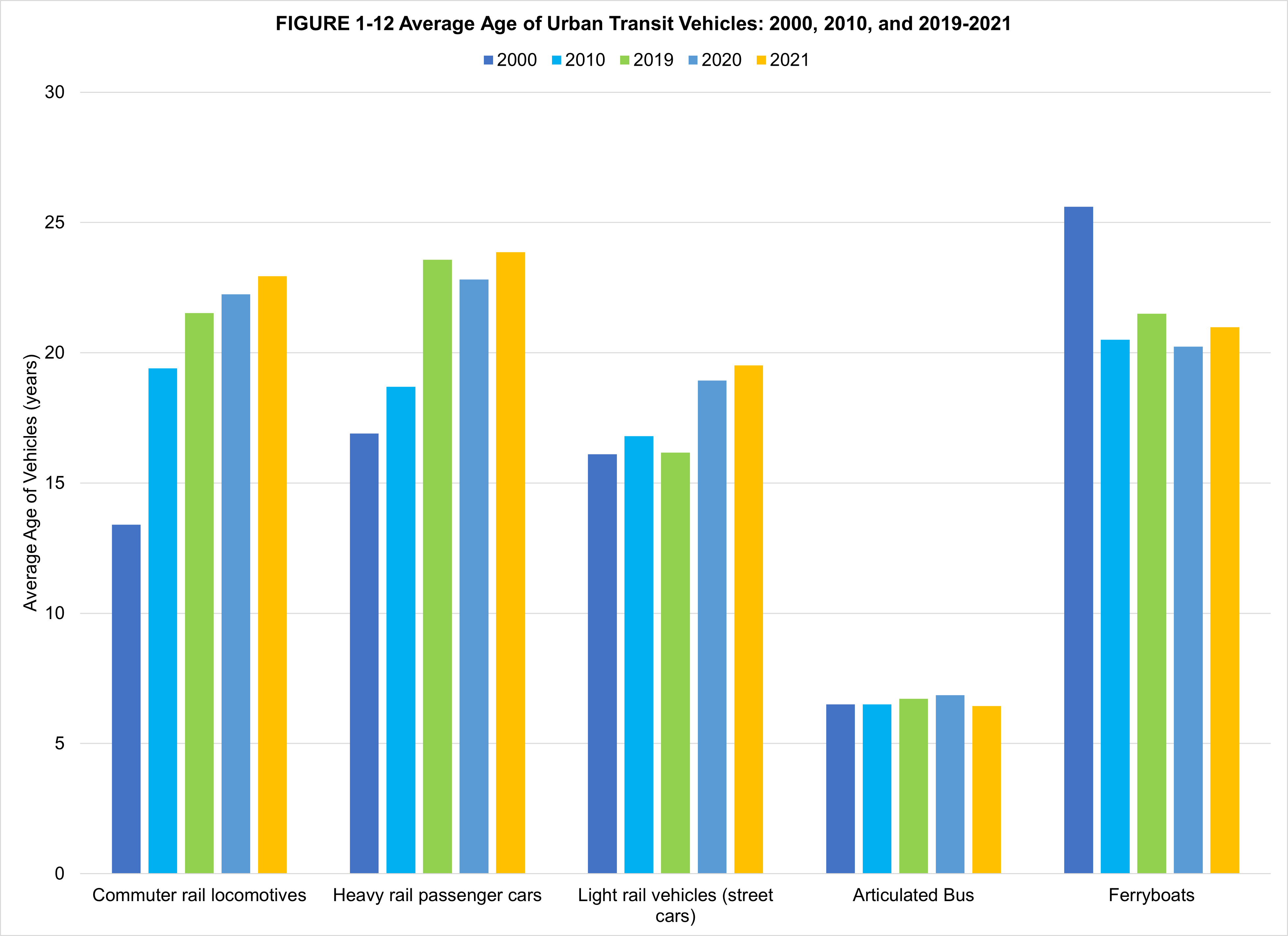 A bar chart showing the average age of urban transit vehicles by category in 2000, 2010, 2019, 2020, and 2021. Vehicle categories include commuter rail locomotives, heavy rail passenger cars, light rail vehicles (street cars), articulated bus, and ferryboats. Buses were the newest vehicle every year, averaging 7 years old across all years shown. In 2021, all other vehicle types averaged between 19 and 24 years old.