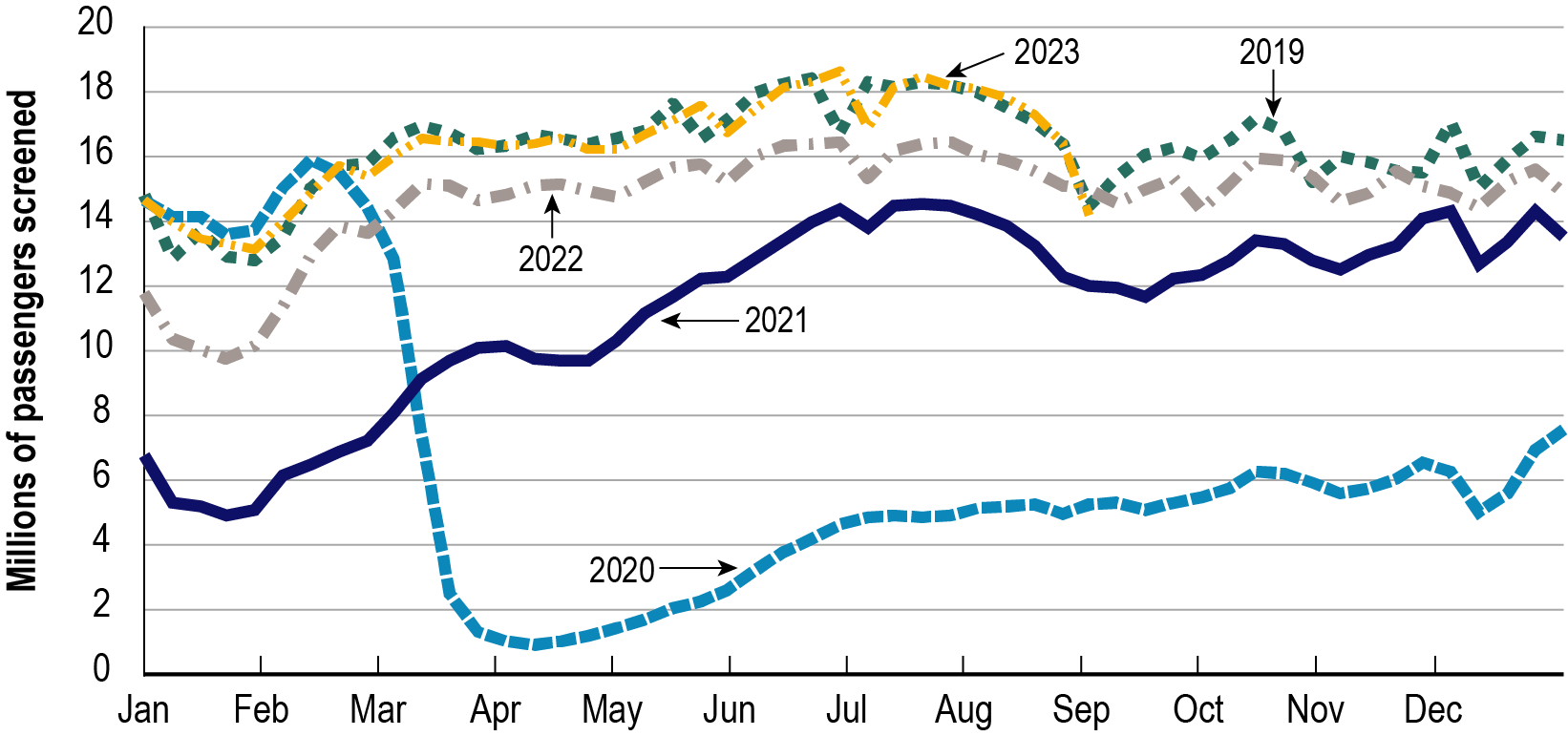 A line graph showing the average weekly number of people screened at Transportation Security Administration (TSA) checkpoints by month from January 2019 through August 2023. The lowest average weekly number of people screened at TSA checkpoints occurred in April 2020 with less than one million people being screened each week throughout the month.