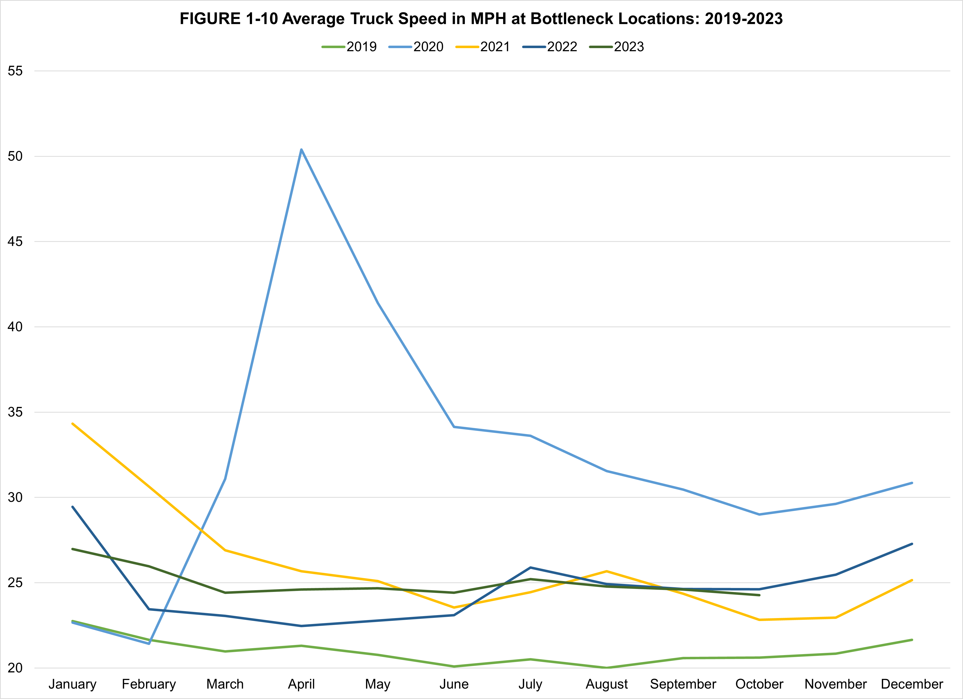 A line graph showing the average truck speed in miles per hour (MPH) at bottleneck locations from January 2019 to December 2023. The slowest speeds were recorded in 2019, and the fastest speeds were recorded in 2020, with a high of 50 MPH in April. For 2021, 2022, and 2023, the fastest speeds were recorded in the earlier months of those years.