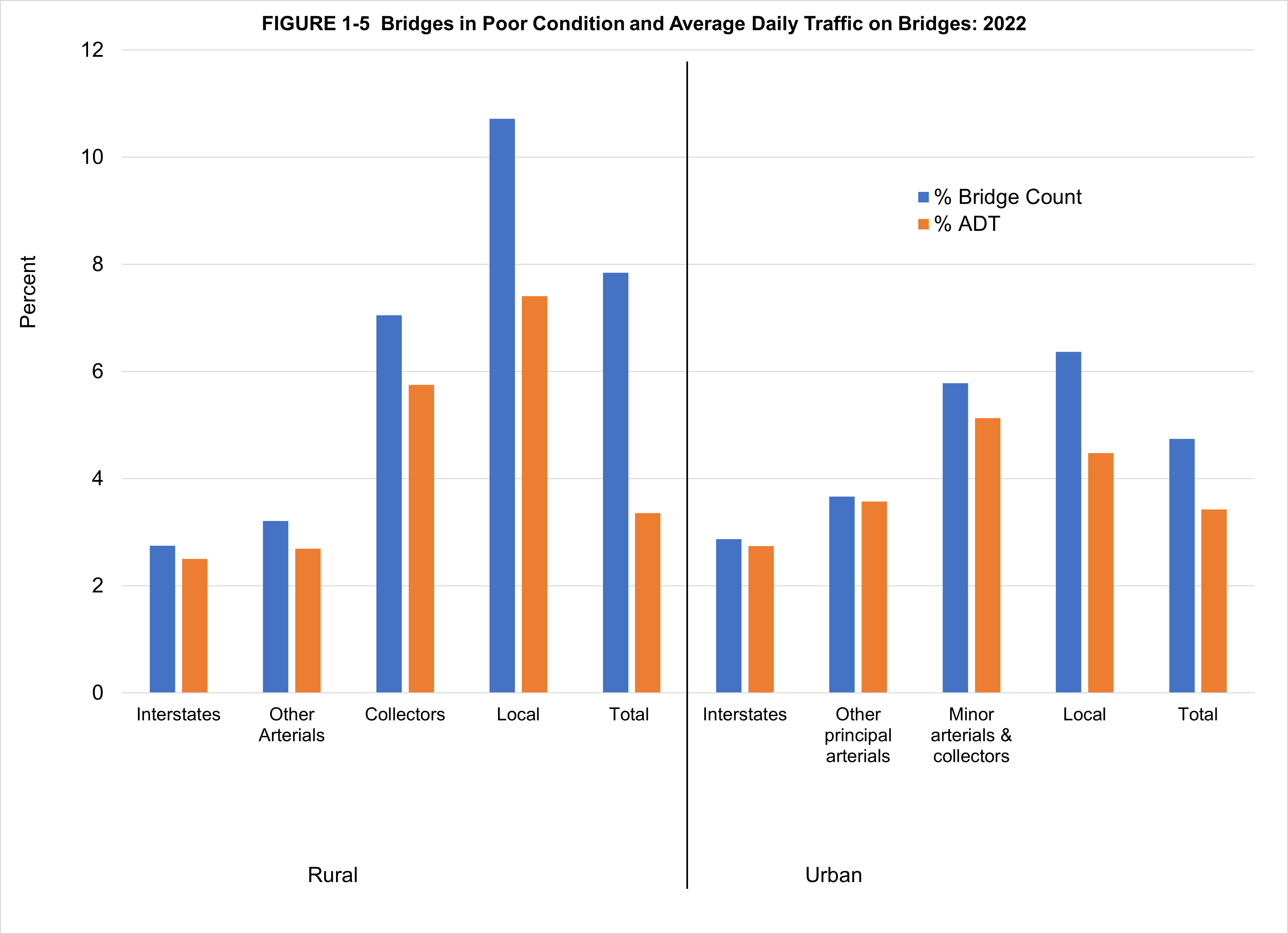 A bar chart showing the percentage of miles of the National Highway System (NHS) with poor pavement by category for 2011, 2019, and 2020. Categories include interstate, non-interstate, and totals for rural and urban areas. Among roadway types, urban NHS non-interstate roads had the highest percentage of miles with poor pavement: 17 percent in 2011 and 24 percent in both 2019 and 2020. The remainder of roadways averaged about 5 percent or less of miles with poor pavement across all three years shown.