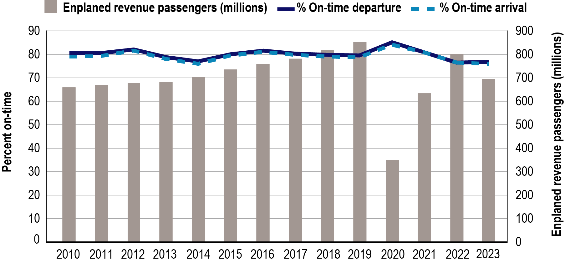 A combination line graph and bar chart showing the percentage of on-time flight departures and arrivals by enplaned revenue passengers from 2010 to 2023. The year with the highest number of enplaned revenue passengers was 2019, with nearly 860 million passengers. The least passengers were in 2020, with 350 million enplaned revenue passengers. The highest percentage of on-time departures occurred in 2003 and 2020, both at 86 percent. The highest percentage of on-time arrivals was in 2020 at 85 percent.