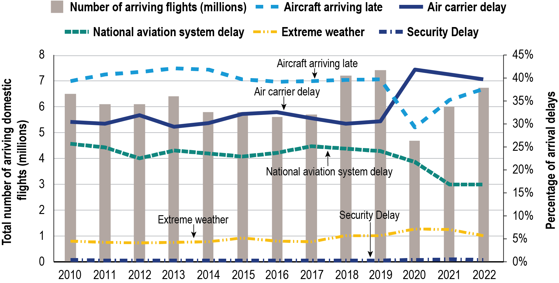 A combination line graph and bar chart showing the percentage of flight delay by delay cause and the total number of arriving flights from 2010 to 2022. Delay causes are air carrier delay, aircraft arriving late, national aviation system delay, security delay, and extreme weather. The most flights arrived in 2019 at 7.4 million. Aircraft arriving late caused the most delays from 2010 until 2019. Air carrier delays caused the most delays in 2020 through 2022.