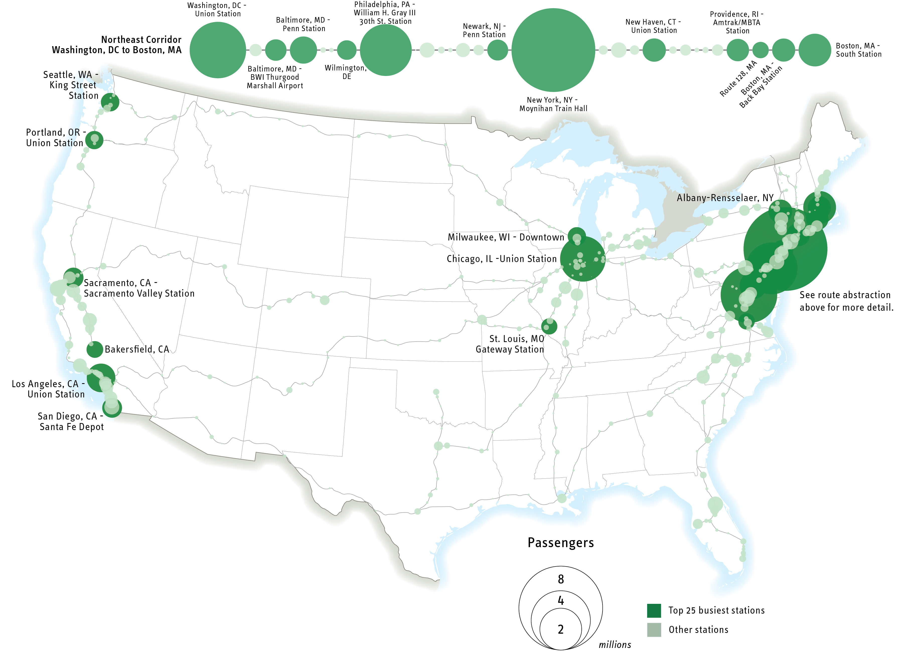 A map of the busiest Amtrak stations in 2022. The busiest stations were in the northeast region of the country, mostly among three stations; Union Station in Washington DC, William H. Gray the third 30th Street Station in Philadelphia, PA, and Moynihan Train Hall in New York, NY.