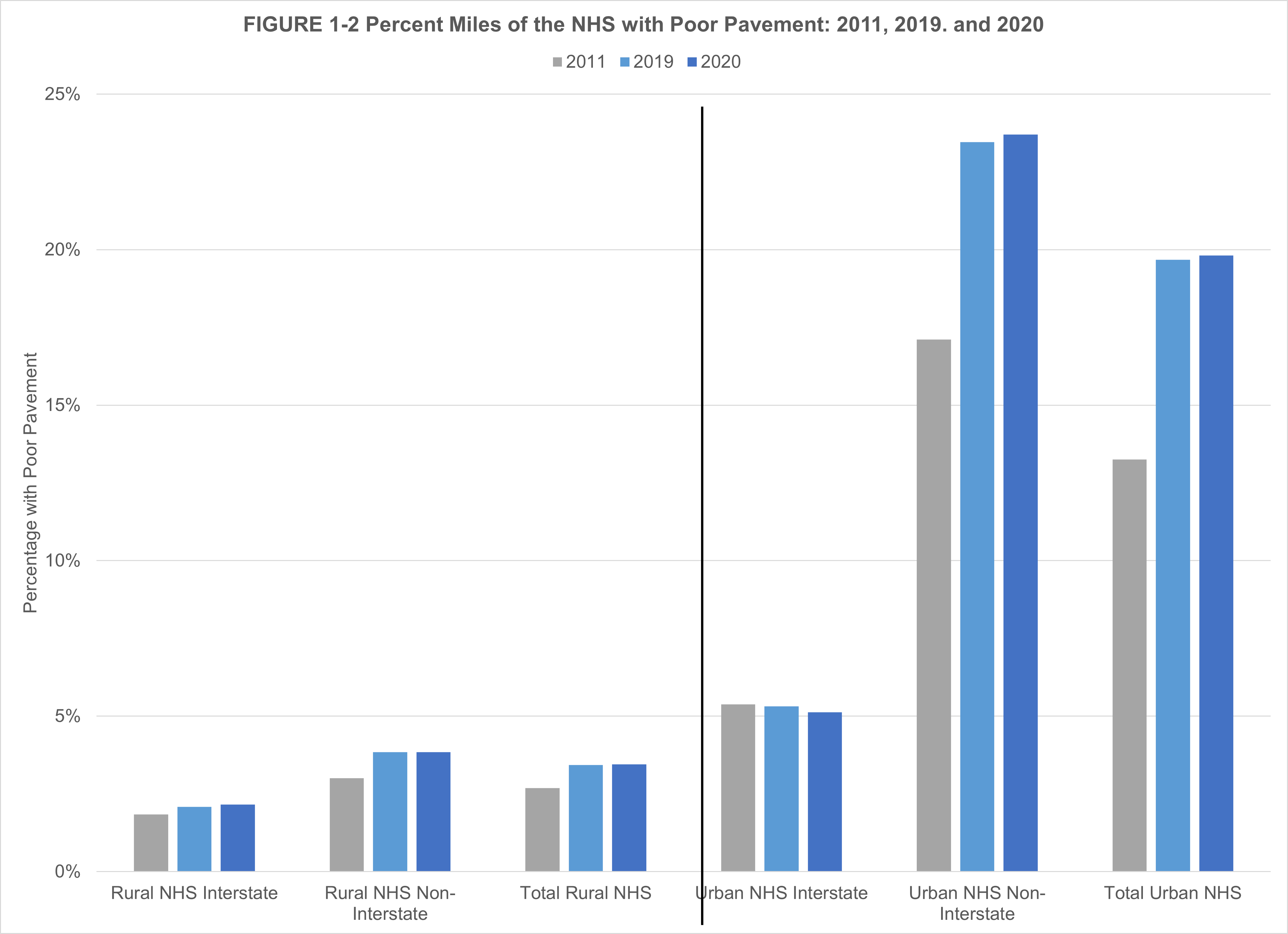 A bar chart showing the percentage of miles of the National Highway System (NHS) with poor pavement by category for 2011, 2019, and 2020. Categories include interstate, non-interstate, and totals for rural and urban areas. Among roadway types, urban NHS non-interstate roads had the highest percentage of miles with poor pavement: 17 percent in 2011 and 24 percent in both 2019 and 2020. The remainder of roadways averaged about 5 percent or less of miles with poor pavement across all three years shown.