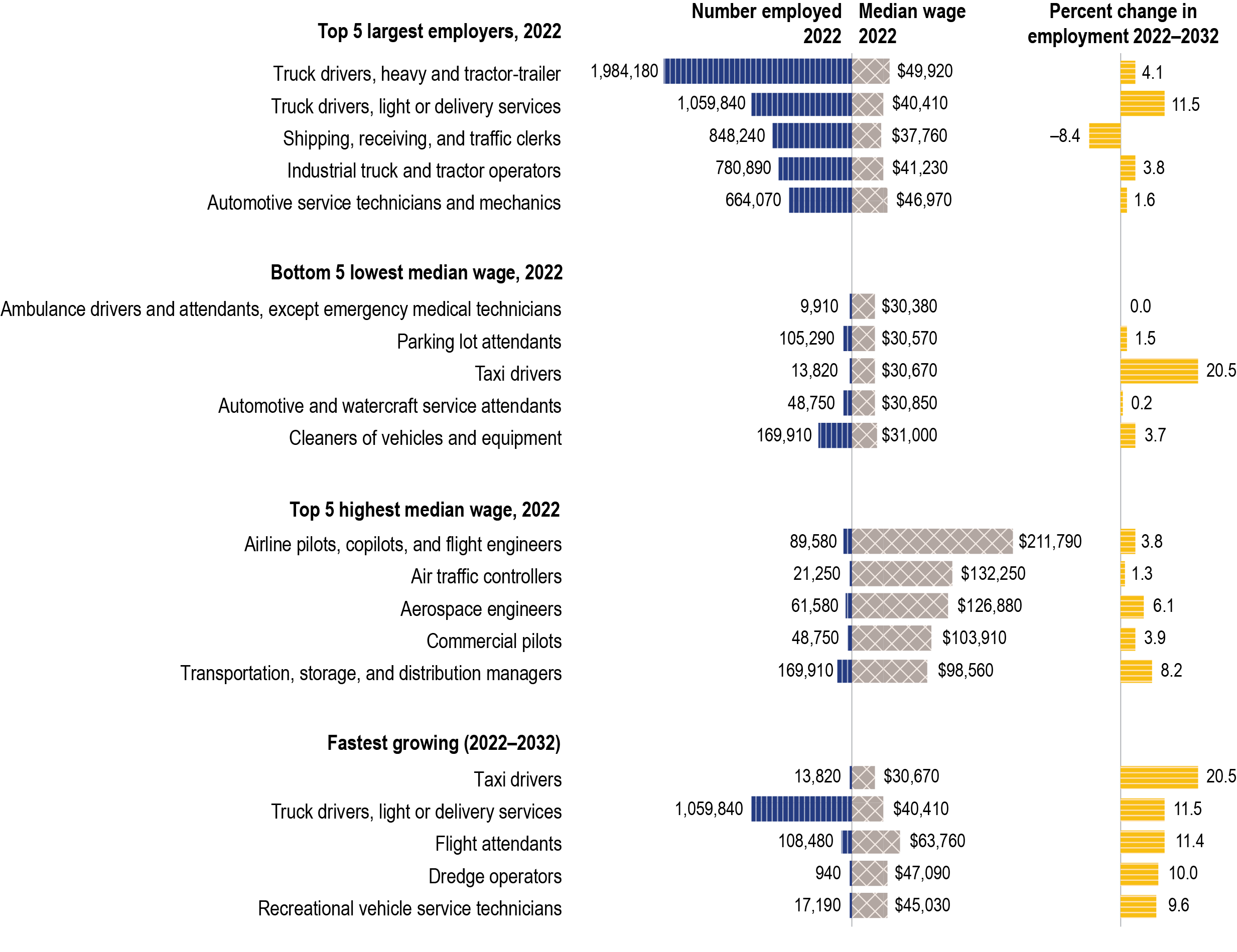 Combination bar chart showing total 2022  employment, median 2022 annual wage, and projected percent change in employment from 2022 to 2032 for select transportation occupations. Total 2022 employment numbers show truck drivers, heavy or tractor-trailer as having the greatest and automotive service technicians and mechanics as having the least number of employed. Median 2022 annual wage results show airline pilots, copilots, and flight engineers as having the greatest median wage and transportation, storage