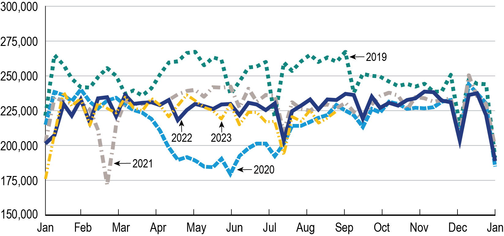 A line graph showing the U.S. total rail non-intermodal carloads by week from January 2019 to August 2023. Overall, 2019 averaged the most weekly railcar loads at about 250,000 loads per week, while 2020 averaged the least railcar loads with about 217,000 loads per week.