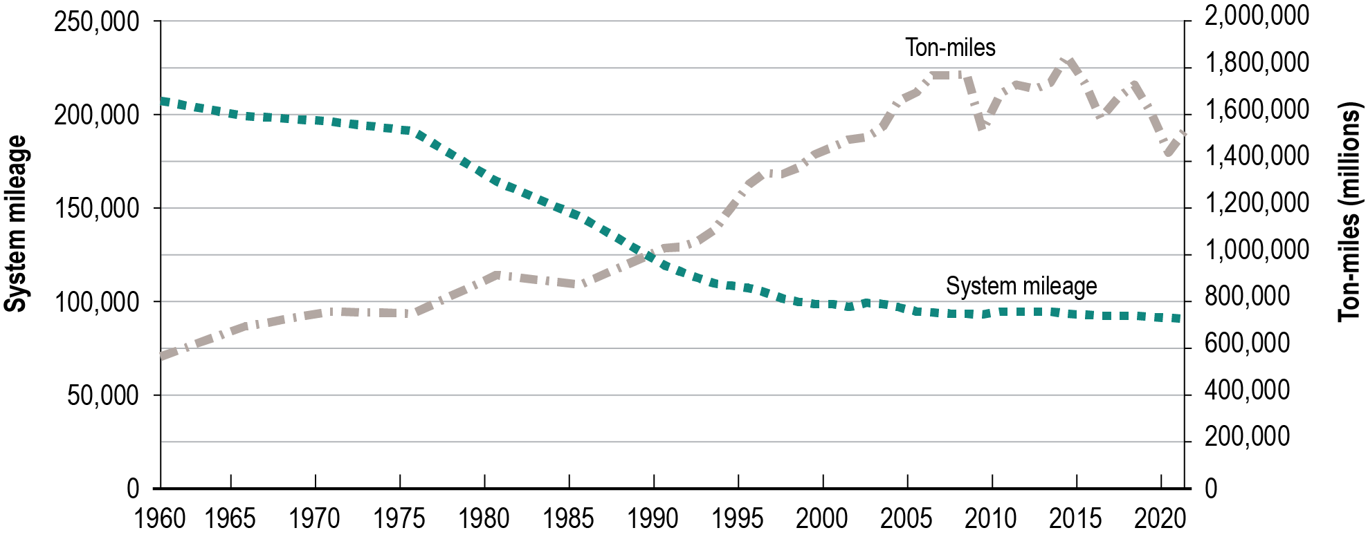 A line graph showing the Class 1 railroad system mileage and ton-miles of freight from 1960 to 2021. Railroad system mileage was 207,000 miles in 1960 and steadily dropped to 92,000 by 2021. From 1960 to 2008, ton-miles of freight steadily increased from 572,000 to 1.8 million. After 2008, ton-miles went up and down peaking in 2014 at 1.9 million and dropping to 1.5 million by 2021.