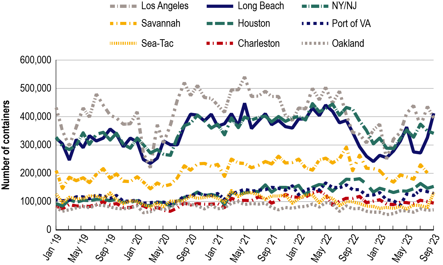 A line graph showing the loaded import containers at select ports from January 2019 to September 2023. Ports include Charleston, Houston, Long Beach, Los Angeles, New York-New Jersey, Oakland, Port of Virginia, Savannah, and Port of Seattle-Tacoma. Oakland had the fewest loaded import containers across all years, while Los Angeles, on average, had the most.
