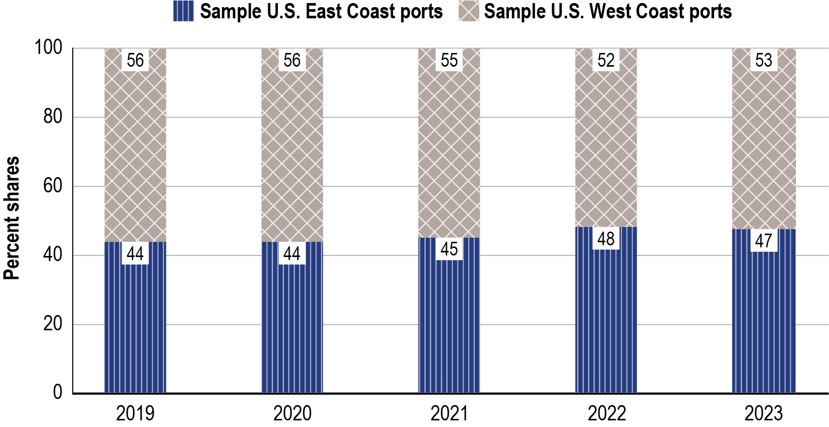 A bar chart showing the shares of imported twenty-foot equivalent units (TEUs) by a sample of East Coast and West Coast Ports from 2019 to 2023. Sampled U.S. East coast ports had the highest percentage of shares of exported TEUs in 2022 at 48 percent, while the sampled U.S. West coast ports had the highest percentage of shares in 2019 and 2020 at 56 percent.