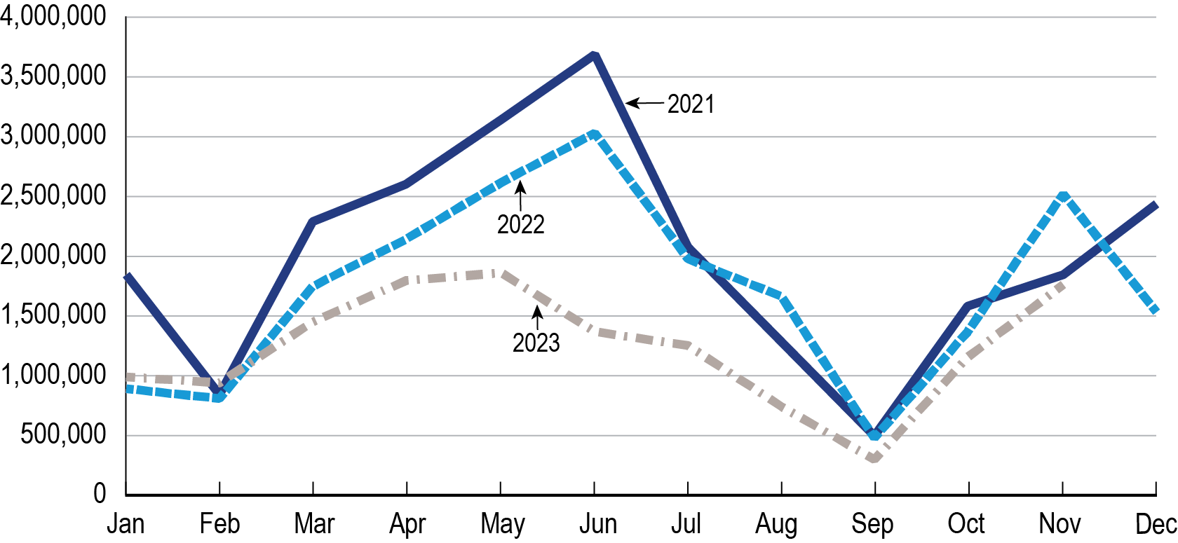 A line graph showing the monthly downbound barge grain tonnage at Mississippi Lock and Dam 27 from January 2021 through October 2023. On average, 2021 had the highest monthly downbound barge grain tonnage, peaking at 3.6 million in June. On average, 2023 had the lowest monthly downbound barge grain tonnage, with a low of 310,000 in September.