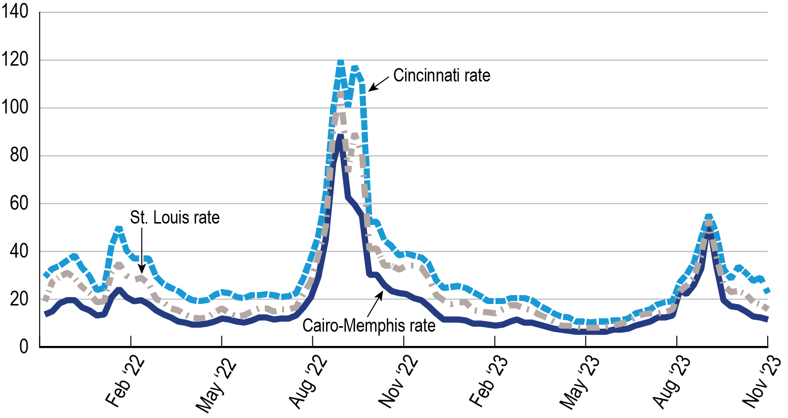 A line graph showing the weekly downbound grain barge rates from January 2022 to November 2023 on the Cairo-Memphis, Cincinnati, and St. Louis Rivers. All three rivers follow the same trend, remaining low between January and September 2022, peaking in October 2022, and dropping back down through November 2023. On average, the Cincinnati River had the highest downbound grain barge rate, followed by the St. Louis River and then the Cairo-Memphis River.