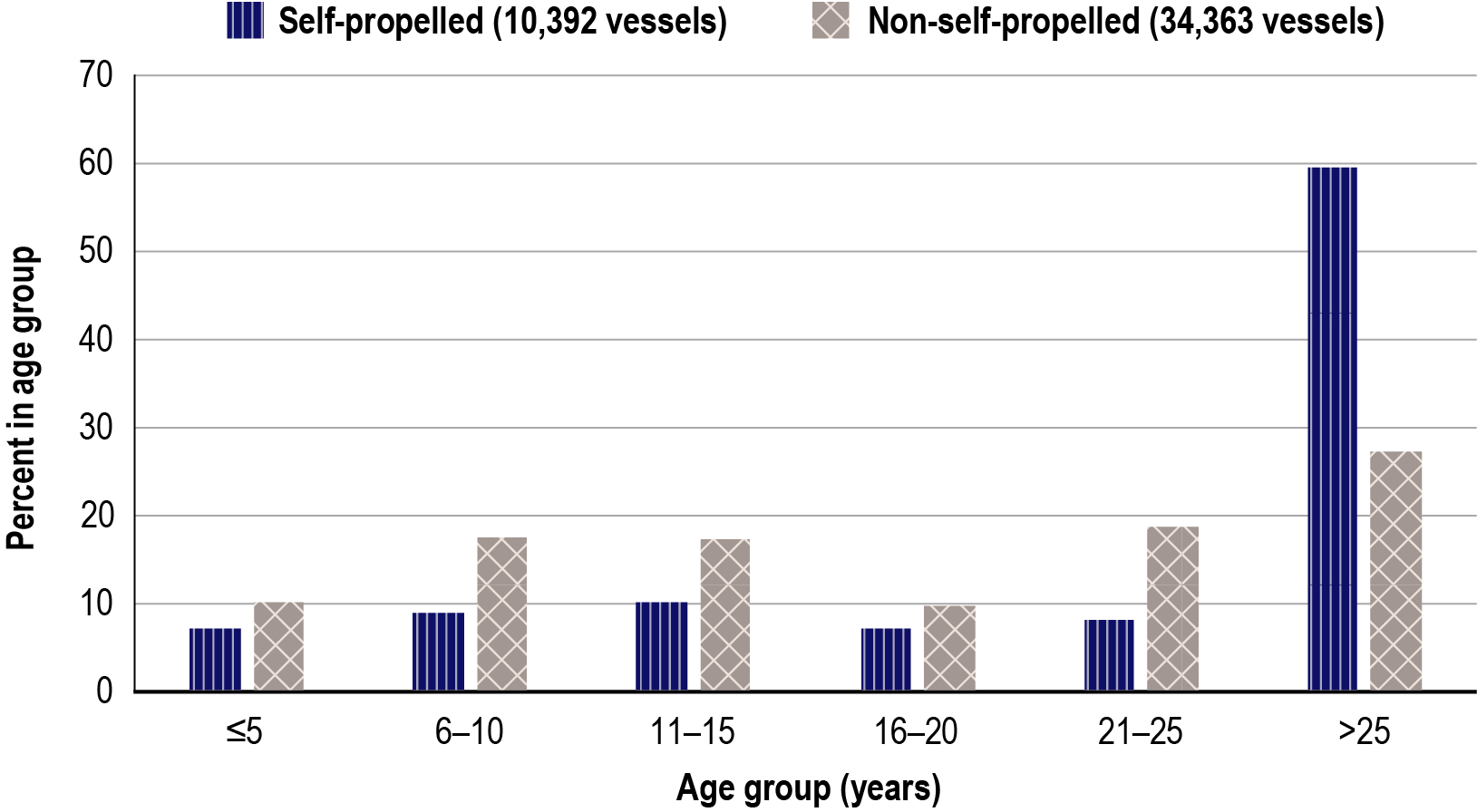 A bar chart showing the percentage of U.S.-flagged vessels by age group and propelled type in 2021 for self-propelled and non-self-propelled vessels across six age groups: less than or equal to 5 years, 6 to 10 years, 11 to 15 years, 16 to 20 years, 21 to 25 years, and greater than 25 years. Across all age categories except greater than 25 years, non-self-propelled vessels had the highest percentage of vessels (between 10 and 20 percent). For those greater than 25 years, self-propelled vessels far exceeded