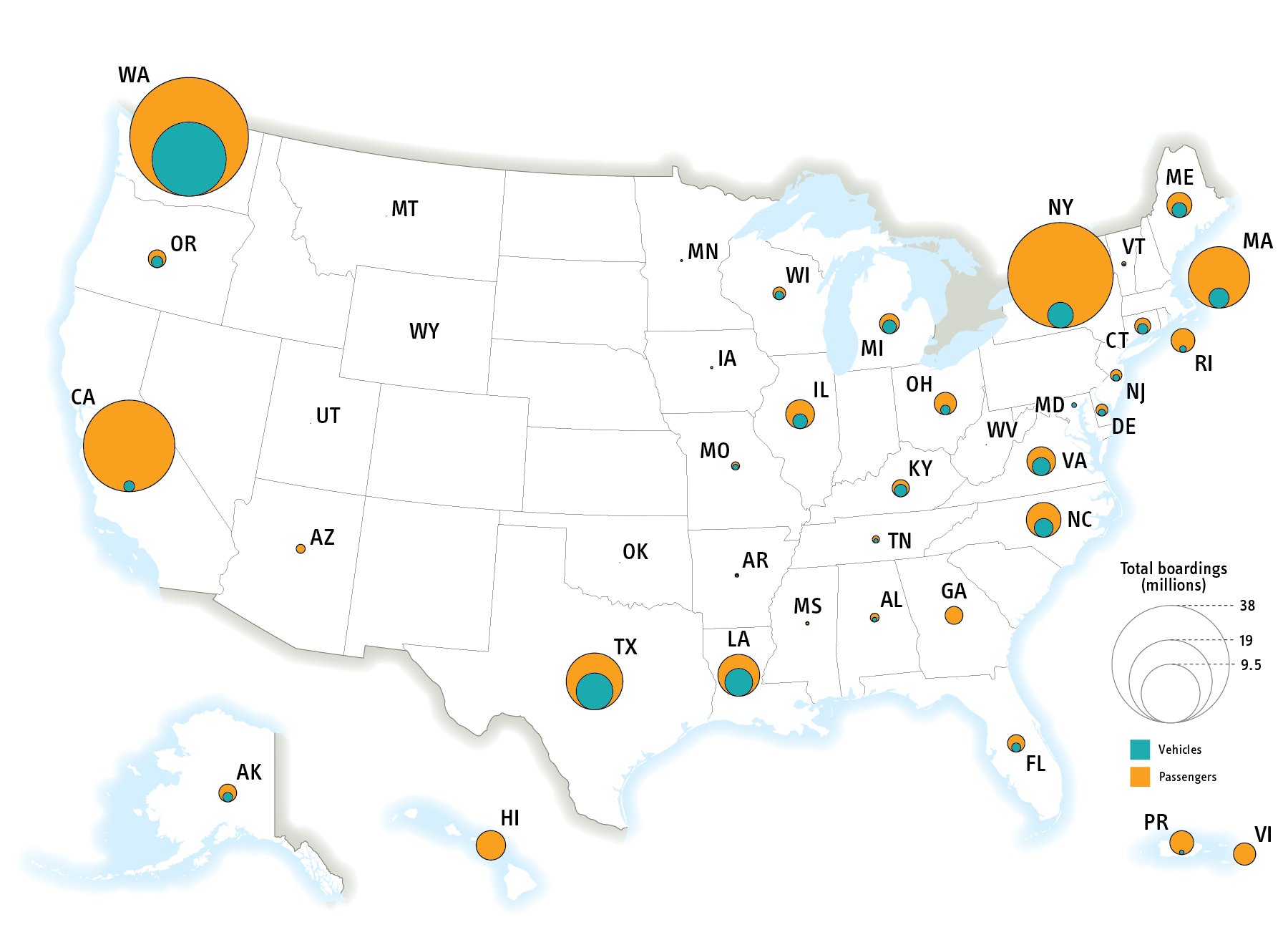 A map showing the number of ferry passenger and vehicle boardings in 2019. Ferry passenger boardings were more common along the east coast and in California and Washington. Vehicle boardings were more prevalent in states surrounding the Great Lakes as well as Washington, Texas, and Louisiana.