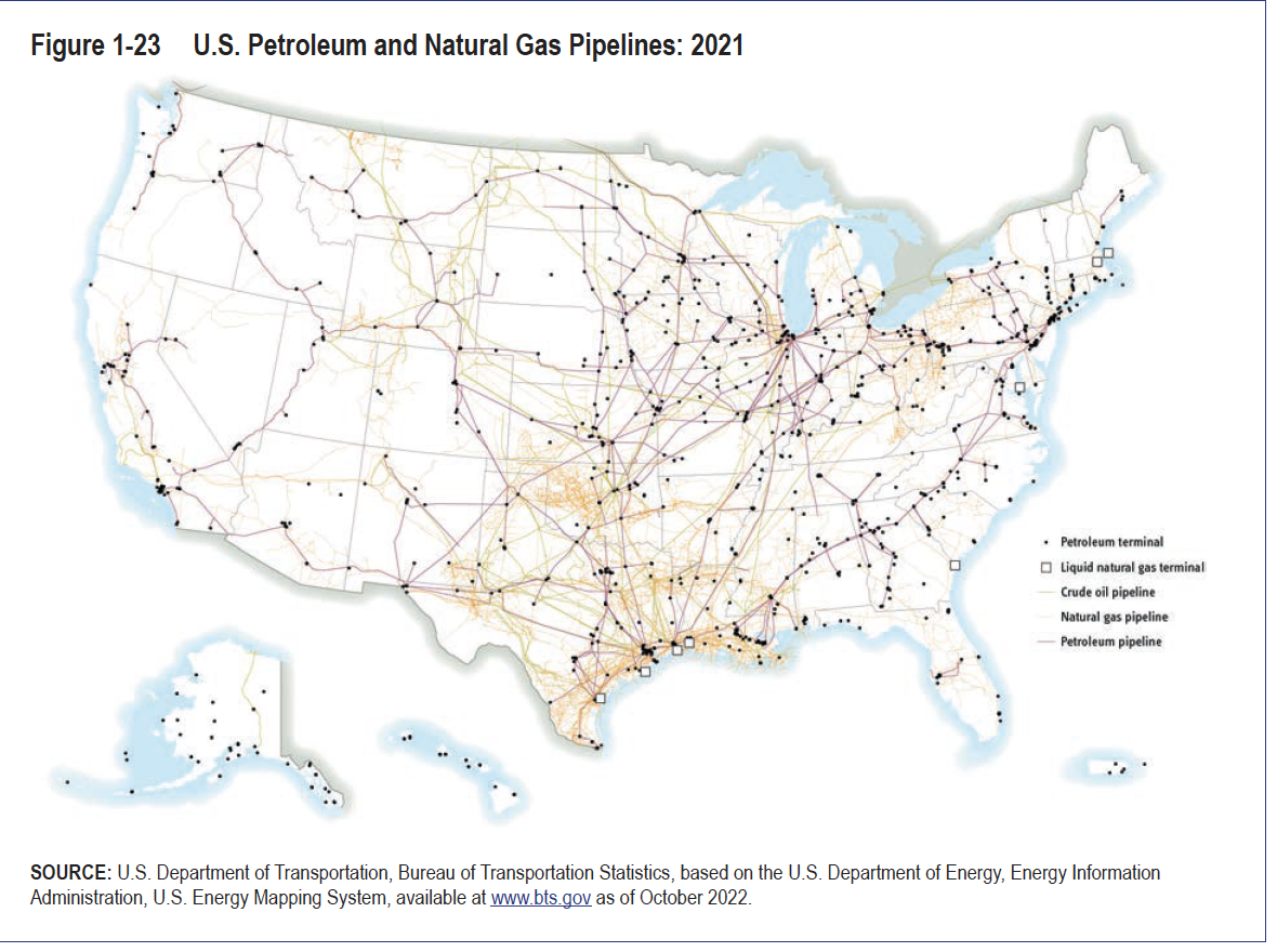 A map showing the locations of U.S. petroleum and natural gas pipelines in 2021. Petroleum pipelines were more common in the center, southern, and northern parts of the country. Crude oil and natural gas pipelines were more common in the south.