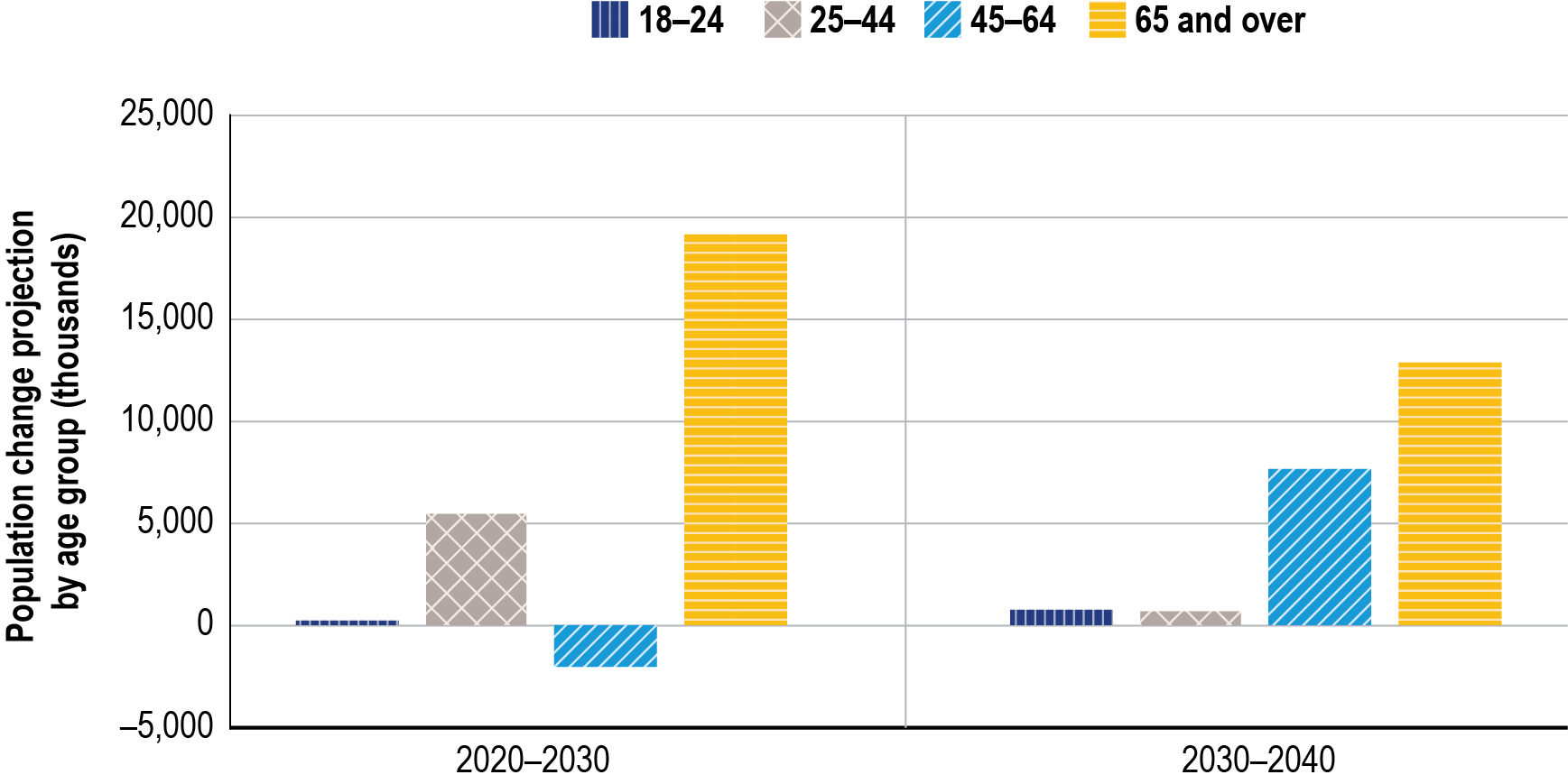 Bar chart showing population change projection by age group by decade for 2020 to 2030 and 2030 to 2040 measured in thousands of people. The 2020 to 2030 series shows an increase in population for age groups 18 to 24, 25 to 44, and 65 and over and a decrease for age group 45 to 64. The 2030 to 2040 series shows an increase in population for all age groups. For both series, the greatest increase in population is observed for the 65 and over age group.