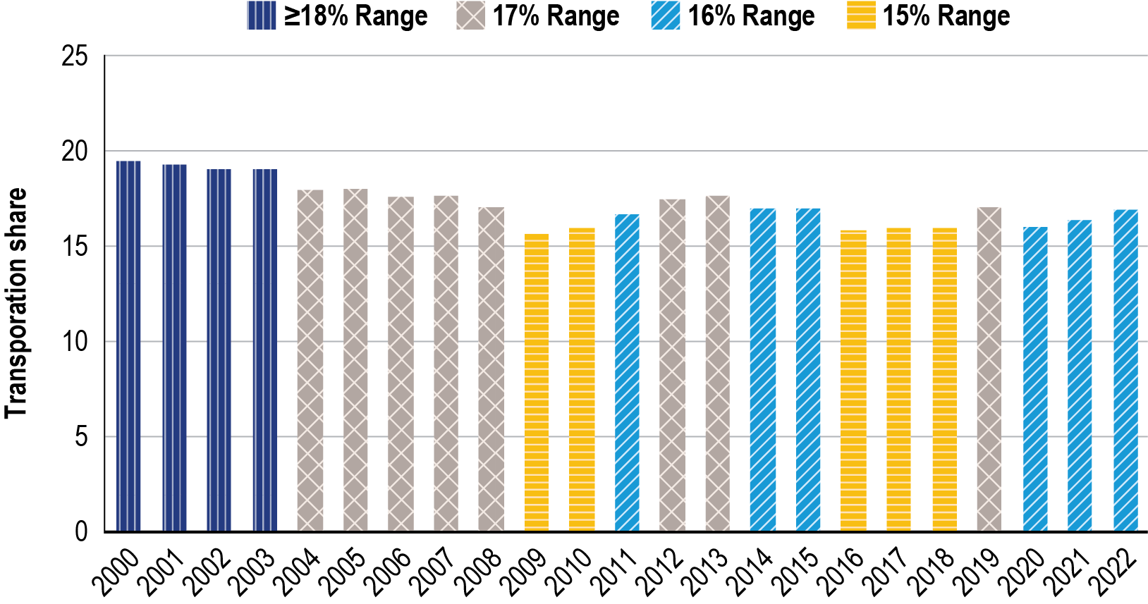 Bar chart showing the transportation share of consumer spending from 2000 to 2022 as a percentage of total consumer spending. Four categories are shown: greater than or equal to 18 percent range, 17 percent range, 16 percent range, and 15 percent range. Transportation share drops from 2000 to 2009 before increasing to a peak in 2013. There is a slight decrease again from 2013 to 2018 before increasing in 2019. The years 2020 through 2021 show a decrease compared to 2019 but show a slight increase from 2021