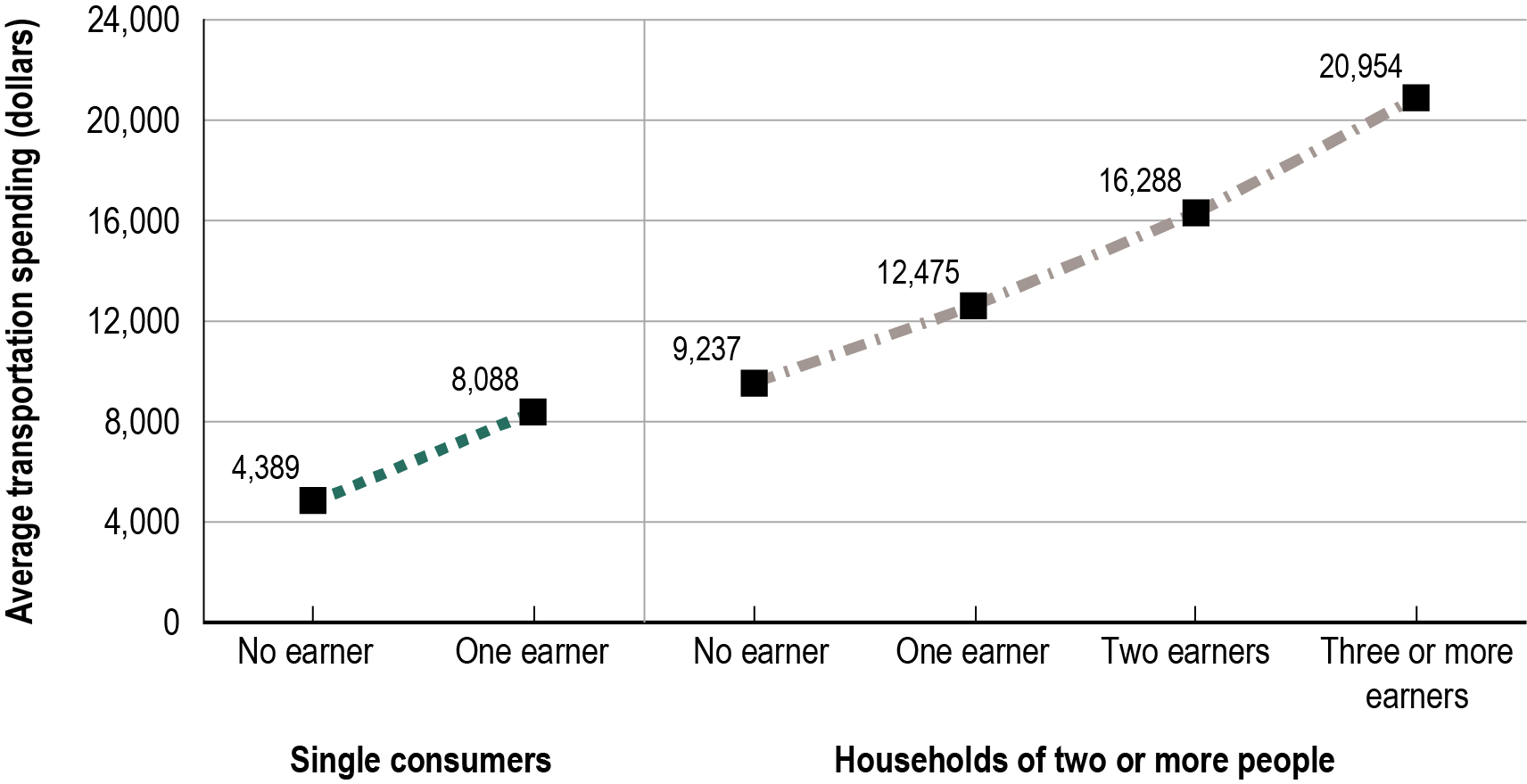 Line chart showing the average transportation spending by the number of earners in a consumer unit in 2022. The series is broken into two main units on the x-axis: single consumers and households of two or more people. Each main unit on the x-axis is then broken down further by the number of earners: no earners, one earner, two earners, and three or more earners. The general trend shows that as the number of earners increases, the average transportation spending increases. Additionally, households of two or