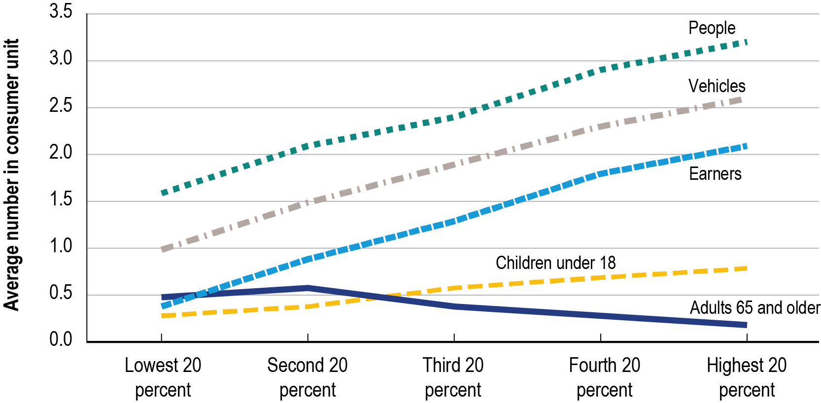 Line graph showing demographic patterns by income quintile in 2022 measured in average number in consumer unit. The x-axis is organized by income quintile, and each series measures the following type of consumer unit demographic characteristics: number of people, number of children under 18, number of adults 65 and older, number of earners, and number of vehicles. As the income quintile level increases, the number of people, vehicles, and earners all steadily increase. The number of children under 18 also i