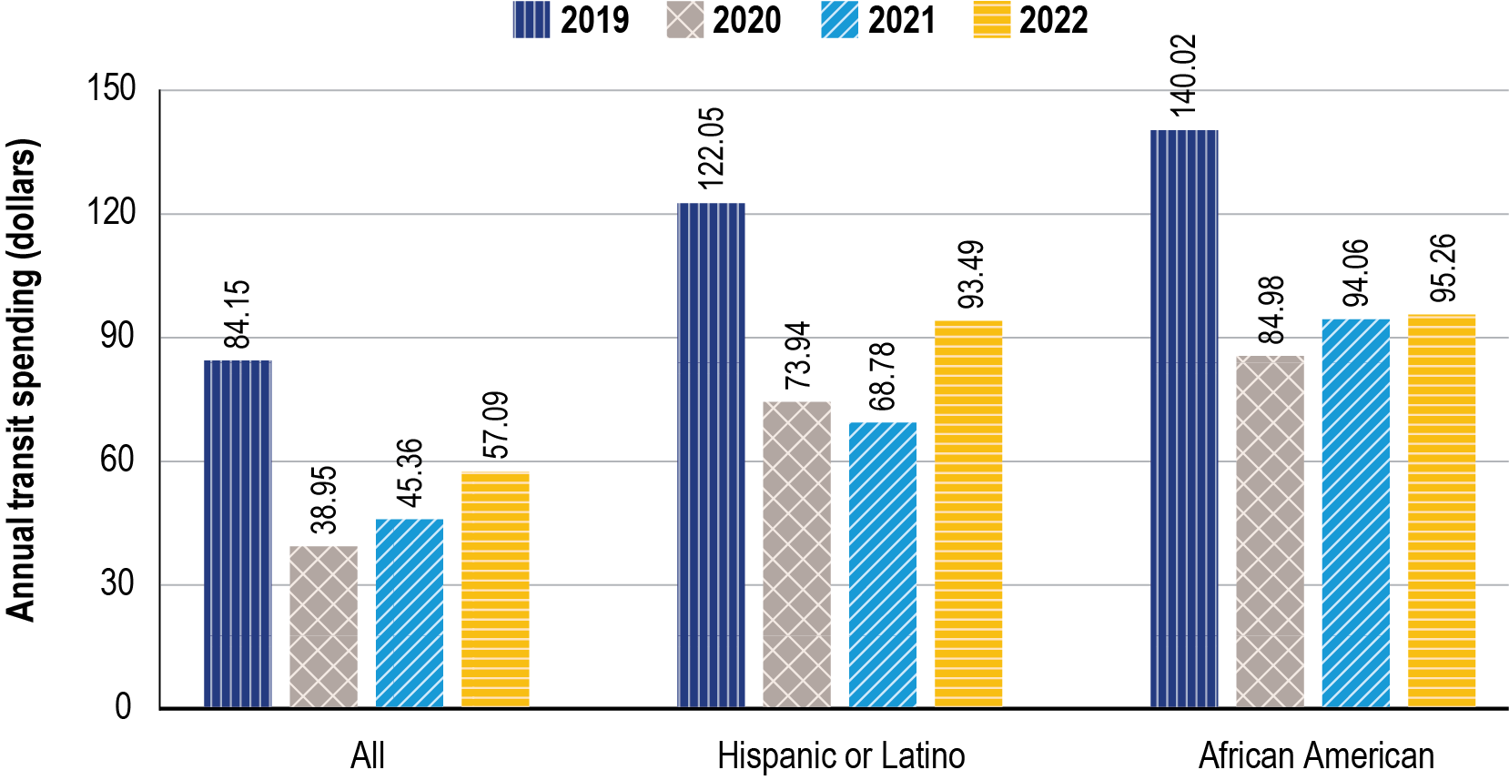 Bar chart showing annual transit spending in the COVID-19 period from 2019 to 2022. There are three series: all households, Hispanic or Latino households, and African-American households. The all households series and African-American household series show similar trends with great decreases in annual transit spending from 2019 to 2020, and then a slight increase in annual transit spending from 2020 to 2021, and continues to increase in 2022. The Hispanic or Latino household series shows a similar decrease.