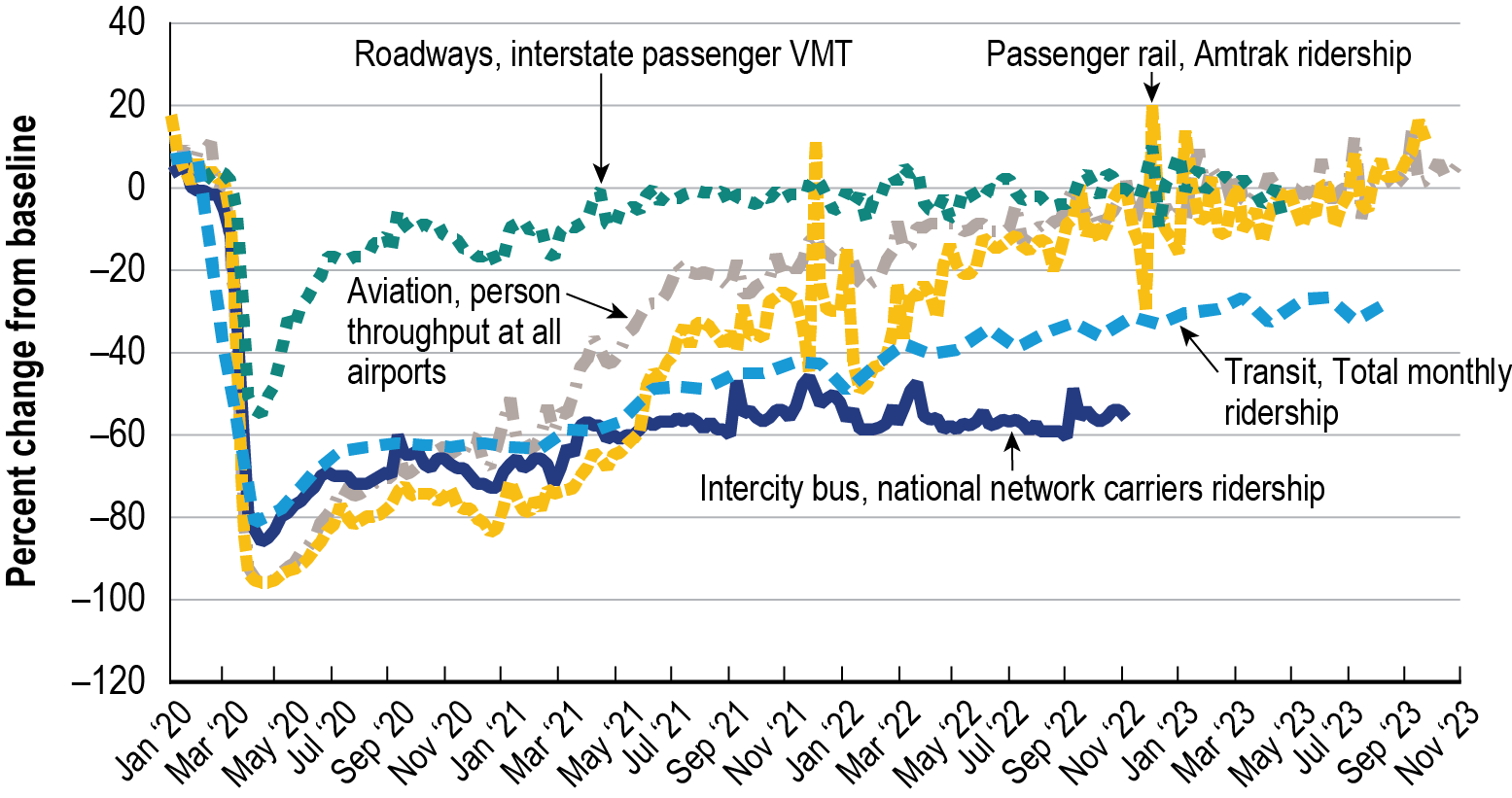 Line graph showing COVID-19’s impact on passenger levels for various transportation modes from January 2020 to November 2023 by change from baseline. There are five series: roadways, interstate passenger VMT; passenger rail, Amtrak ridership; intercity bus, national network carriers ridership; aviation, person throughput at all airports; and transit, total monthly ridership. Trends show all modes being below the baseline level with a slow but steady increase back to the baseline level over the time series.