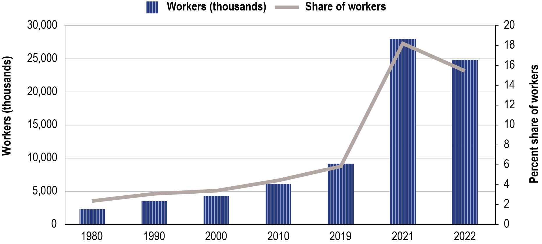 Combination line graph and bar chart showing the long-term trend in working at home for the years 1980, 1990, 2000, 2010, 2019, 2021, and 2022. The line graph is measured as the percent share of workers, and the bar chart is measured as the number of workers in thousands. The overall trend for both the bar chart and line graph is a steady increase in working from home from 1980 to 2019 before a major increase from 2019 to 2021, with a minor decrease in 2022.