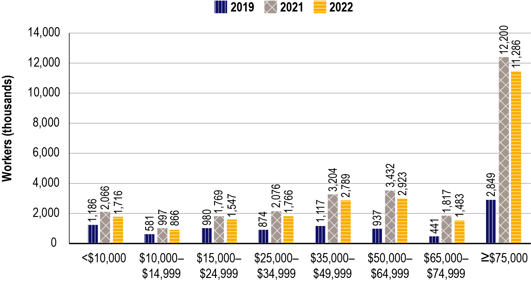 Bar chart showing the distribution of workers working from home by income level for the years 2019, 2021, and 2022 measured in thousands of workers. Both the 2021 and 2022 series have similar distribution patterns, with workers making $75,000 or greater having the greatest number of home-based workers. The 2022 series, while mirroring the 2021 series in distribution pattern, is much greater in the number of workers per income category than the 2019 series.