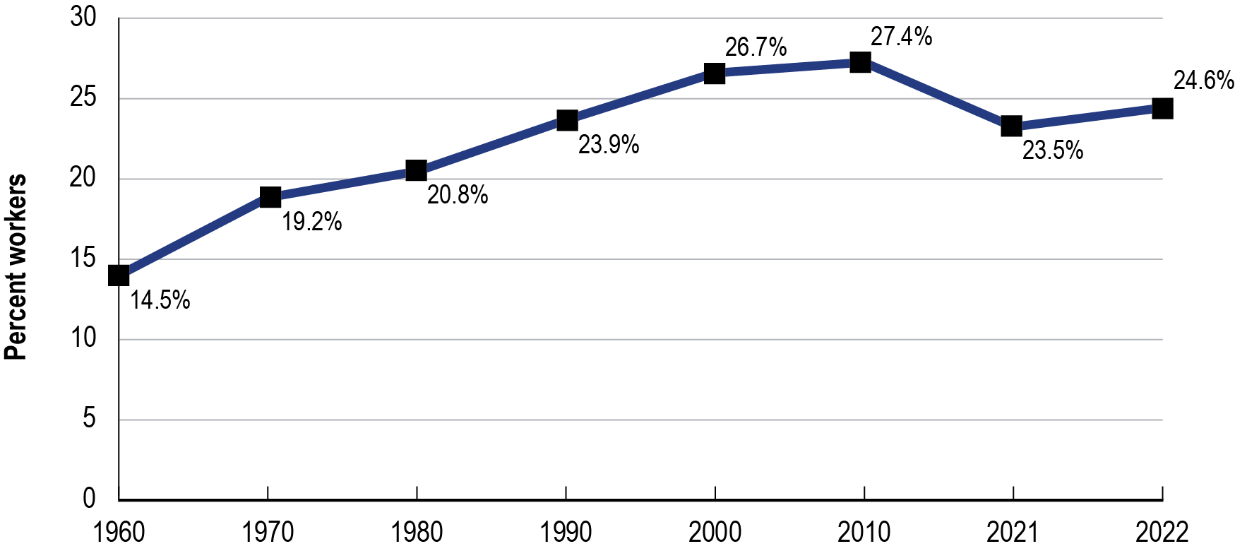 Line graph showing the percentage of workers leaving their home county to work as a time series measured in the percentage of workers. The line steadily increases from 1960 to 2000 before increasing slightly from 2000 to 2010. From 2010 to 2021, there is a steady decrease in the percentage of workers, with a slight increase from 2021 to 2022.