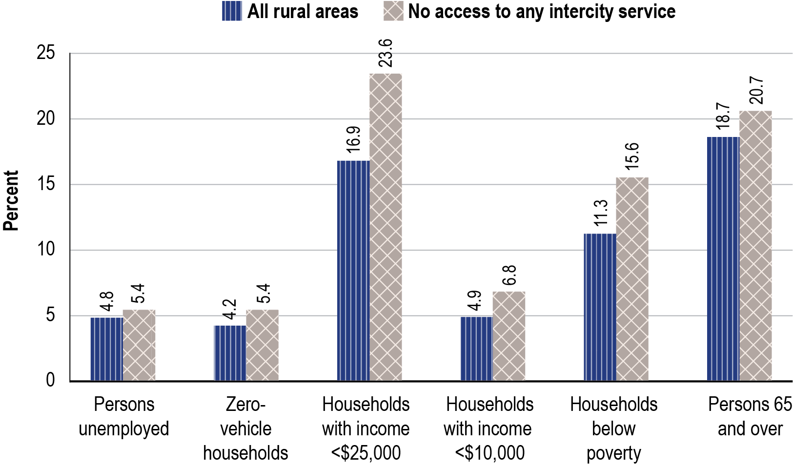 A bar graph showing the percentage of rural population and characteristics of rural areas in the United States in 2021. Demographics are defined as persons unemployed, zero vehicle households, households with income less than $25,000, households with income less than $10,000, households below poverty, and persons 65 and older. Households with income less than $25,000 leads the rural demographic with no access to intercity service with 23.6 percent, compared to all rural areas at 16.9 percent.