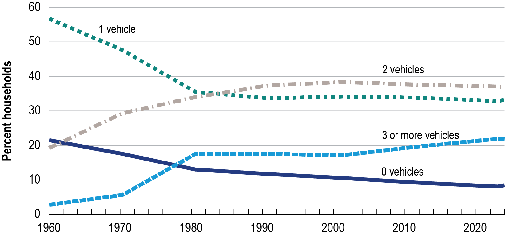 Line graph showing the share of households by vehicles owned from 1960 to 2022 measured in percentage of households. There are four series: zero vehicle, one vehicle, two vehicles, and three or more vehicles. The zero-vehicle household series shows a decreasing trend from 1960 to 2022. The one-vehicle household series shows a sharp decrease from 1960 to 1980 before leveling out from 1980 to 2022. The two-vehicle household series shows an increasing trend from 1960 to 2000 before showing a slight decrease fr