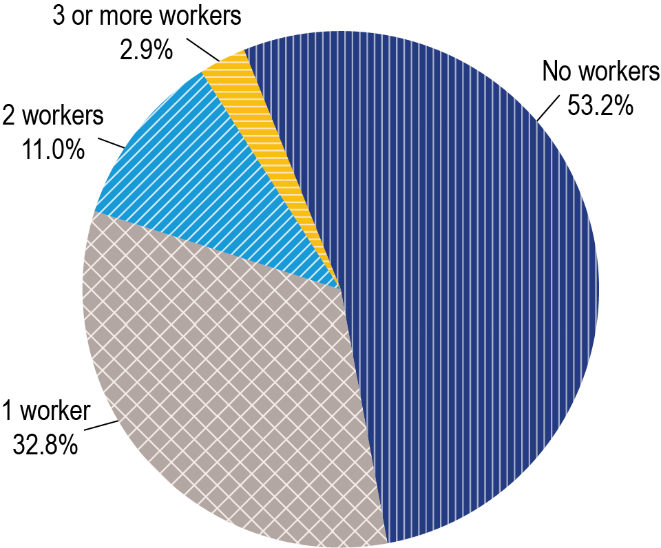 Line graph showing long-term trends in zero-vehicle households as a time series measured by the percentage of households. There are three series: all households, African-American households, and Hispanic households. All three series exhibit a general decrease in zero-vehicle household shares from 1970 for African-American and all and 2018 for Hispanic to 2022. The all-households series has the lowest share of zero-vehicle households followed closely by the Hispanic household series. The African-American hou