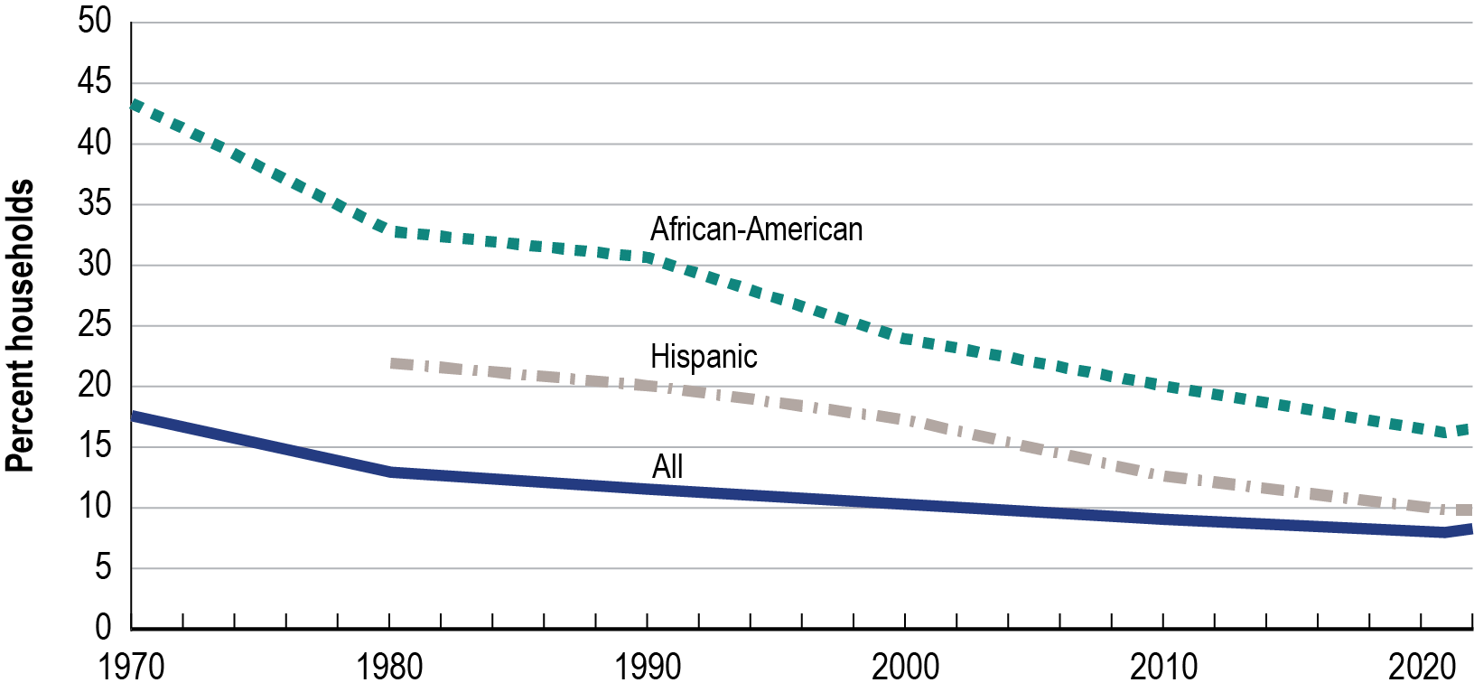 Line graph showing long-term trends in zero-vehicle households as a time series measured by the percentage of households. There are three series: all households, African-American households, and Hispanic households. All three series exhibit a general decrease in zero-vehicle household shares from 1970 for African-American and all and 2018 for Hispanic to 2022. The all-households series has the lowest share of zero-vehicle households followed closely by the Hispanic household series. The African-American hou