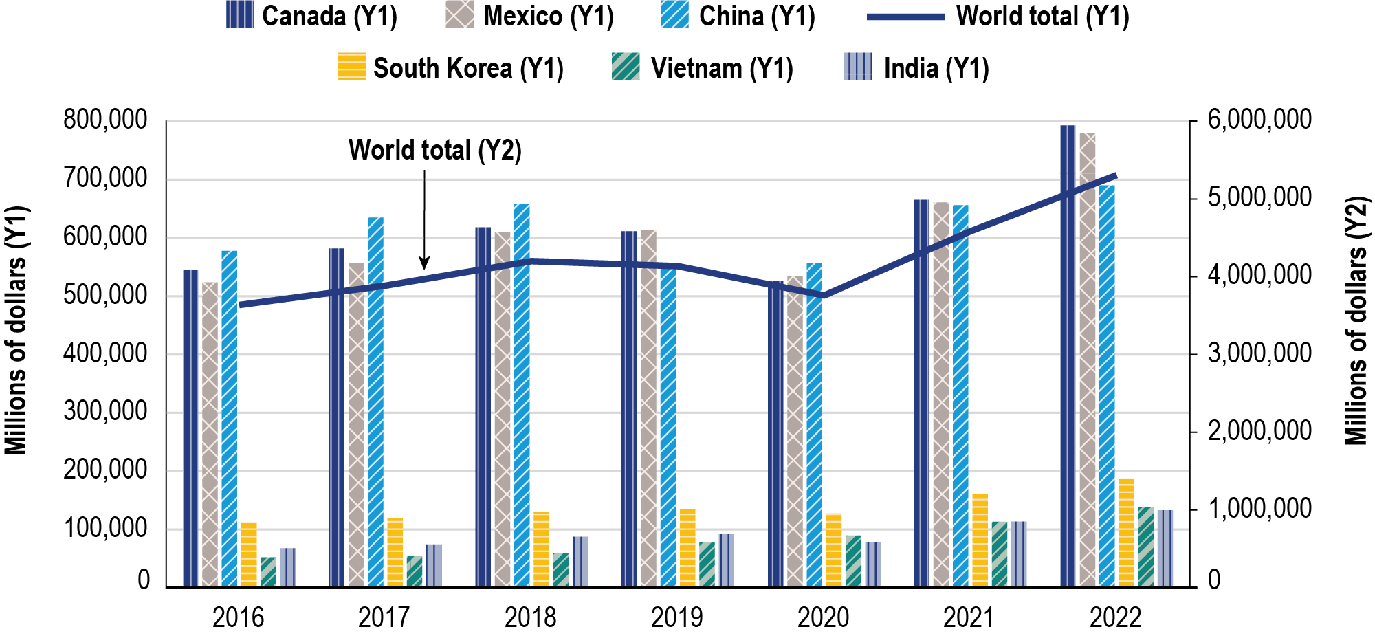 A stacked bar chart showing the total freight valued in billions of dollars in 2022 by distance band. Around $5.4 trillion of freight were transported in short-distance shipments fewer than 100 miles, roughly $4.8 trillion of freight were moved for the 100 to 249 mileage range, and roughly $2.6 trillion were transported for the 250 to 499 mileage range. The value of freight varied between $0.6 and $1.3 trillion for the rest of 5 mileage ranges: 500 to 749; 750 to 999; 1,000 to 1,499; 1,500 to 2,000; and mor
