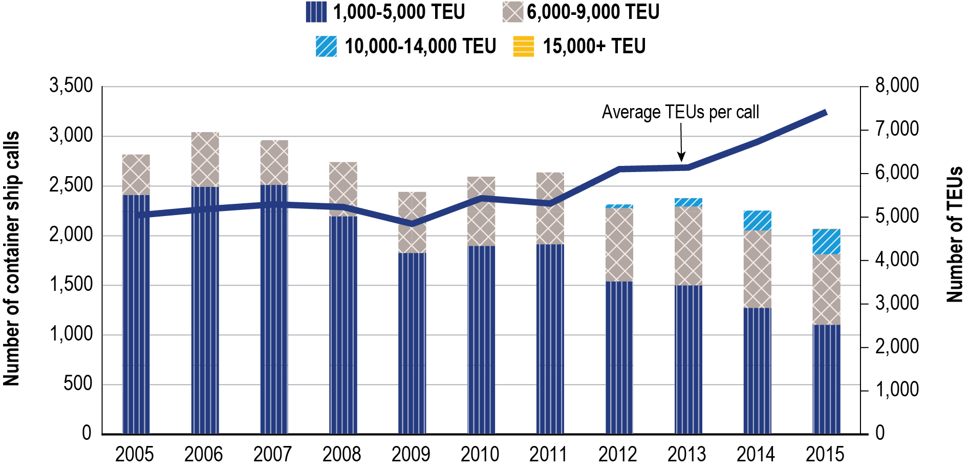 A stacked bar chart showing the total ship calls categorized by the vessel size capacity measured by twenty-foot equivalent units (TEUs) in ports of Los Angeles and Long Beach from 2005 to 2015. It also displays a line graph representing the average container throughput per call. Although the number of all ship calls shows a gradual downward trend from 2,817 calls in 2005 to 2,070 calls in 2015, the amount of ship calls of larger vessels with capacity above 5,000 TEUs steadily increases from 408 calls in 20