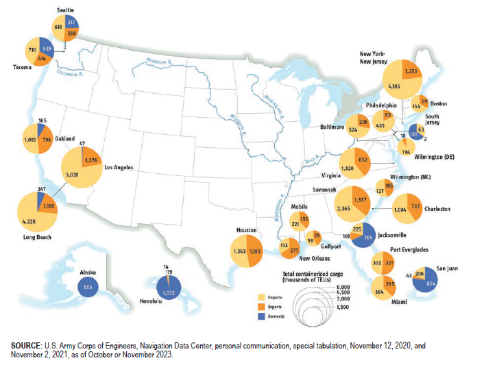 A map showing the top 25 U.S. container ports by thousands of twenty-foot equivalent units (TEUs) in the United States domestic and foreign trade in 2020. There is a small pie chart for each container port, showing the distribution of its total containerized cargo by domestic, imports, and exports. The size of pie charts is proportionate to the port’s corresponding ranking of the total TEUs of freight. The port of Los Angeles, CA, Long Beach, CA, and New York are the top three container ports. Imports took