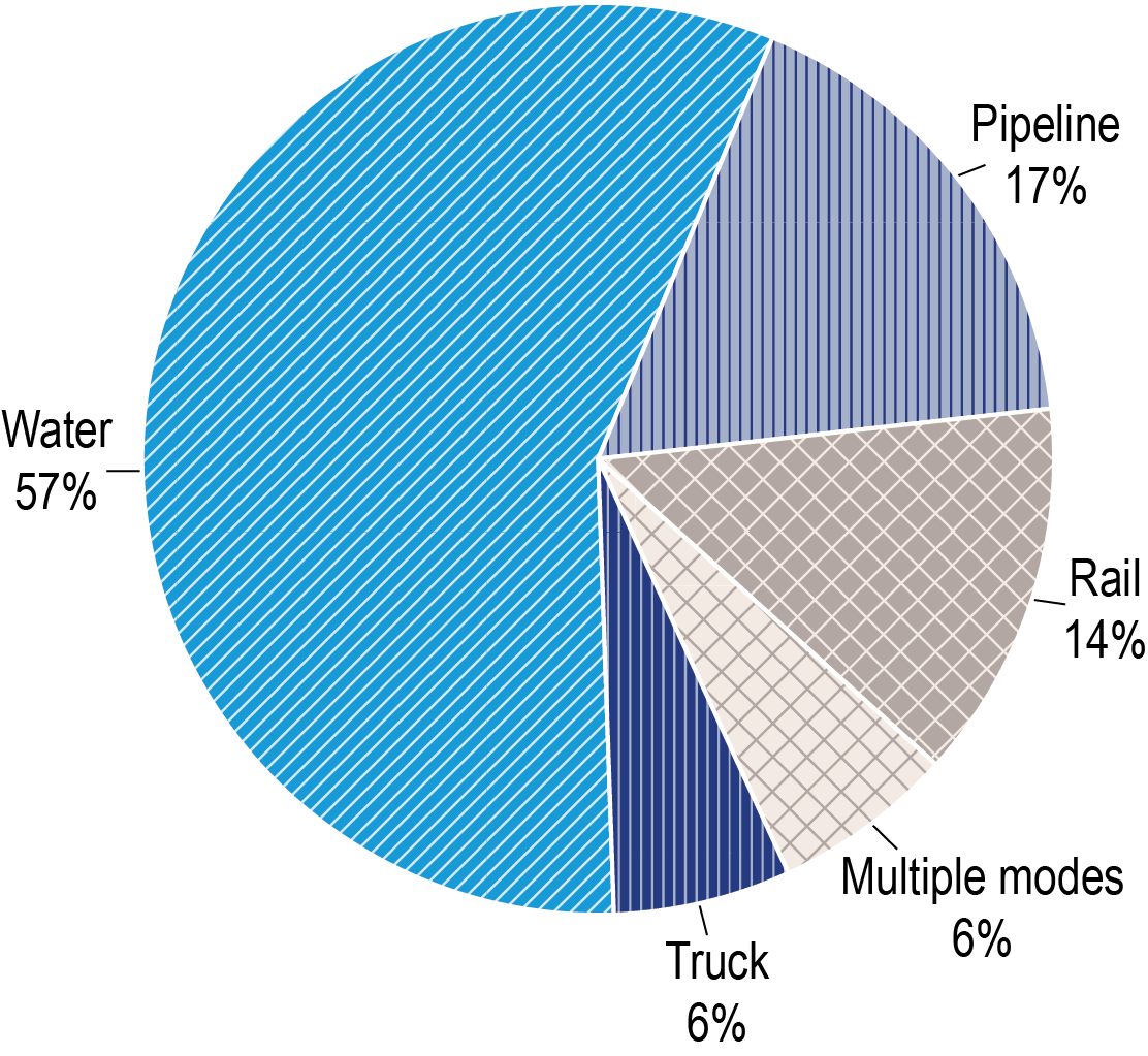A pie chart showing the percent tonnage by transportation mode between states on the Upper Mississippi River System and Louisiana in 2020. Water is the highest mode share of all the categories with 56 percent followed by pipeline at 16 percent, rail at 14 percent, multiple modes at 7 percent, and finally truck at 6 percent.