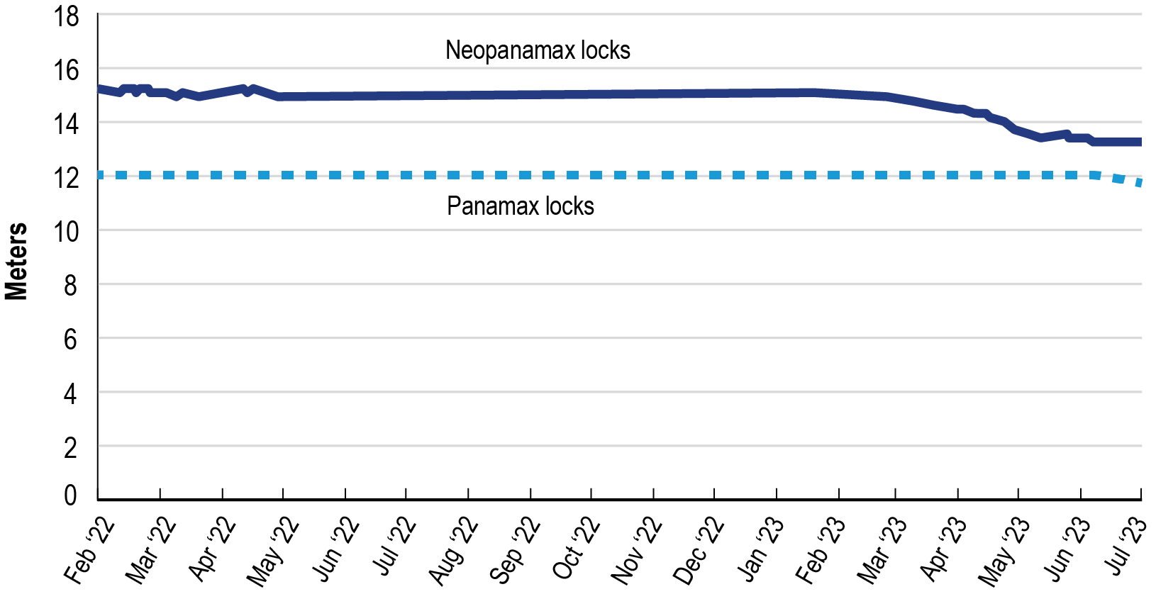 Line graph showing the number of Neopanamax locks and Panamax locks installed over time from February 2022 through July 2023. The line for Neopanamax locks starts at approximately 15 meters and slightly decreases until July 2023. The line for Panamax locks starts at approximately 12 meters and remains steady until a slight decrease in July 2023.