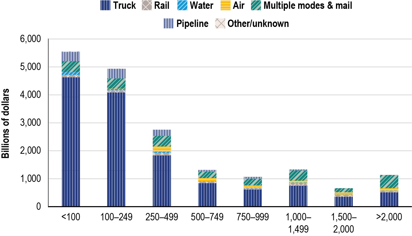 A stacked bar chart showing the total freight valued in billions of dollars in 2022 by distance band. Around $5.4 trillion of freight were transported in short-distance shipments fewer than 100 miles, roughly $4.8 trillion of freight were moved for the 100 to 249 mileage range, and roughly $2.6 trillion were transported for the 250 to 499 mileage range. The value of freight varied between $0.6 and $1.3 trillion for the rest of 5 mileage ranges: 500 to 749; 750 to 999; 1,000 to 1,499; 1,500 to 2,000; and mor