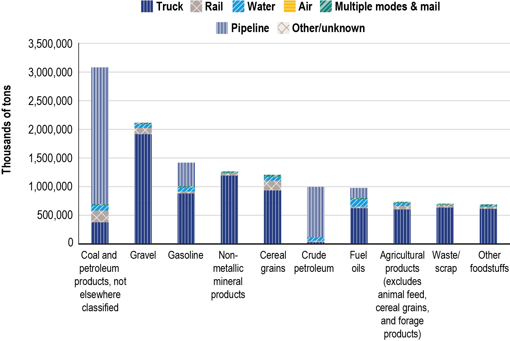 A stacked bar chart showing the tonnage of top 10 commodities by transportation mode in 2022. Leading the commodity weight list by a large amount is coal and petroleum products, not elsewhere classified, with around 3.2 billion tons transported in total, followed by gravel with a little over 2 billion tons. The list continues with non-metallic mineral products and cereal grains, all of which had more than 1 billion tons transported in 2022, and ends with crude petroleum, fuel oils, agricultural products (ex