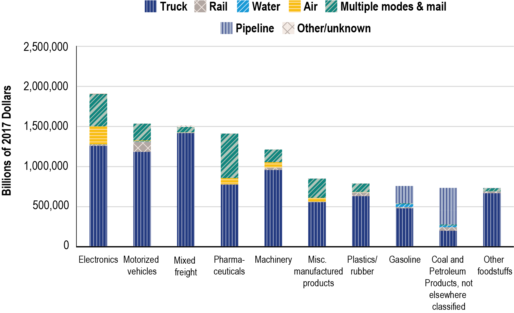 A stacked bar chart showing the value of top 10 commodities by transportation mode in 2022. The top 10 commodities valued by billions of dollars in 2022, in order, are electronics, motorized vehicles, mixed freight, pharmaceuticals, machinery, miscellaneous manufactured products, plastics or rubber, gasoline, coal and petroleum products, not elsewhere classified, and other foodstuffs. The common freight transportation modes shown in the chart are truck, rail, water, air (includes truck-air), multiple modes
