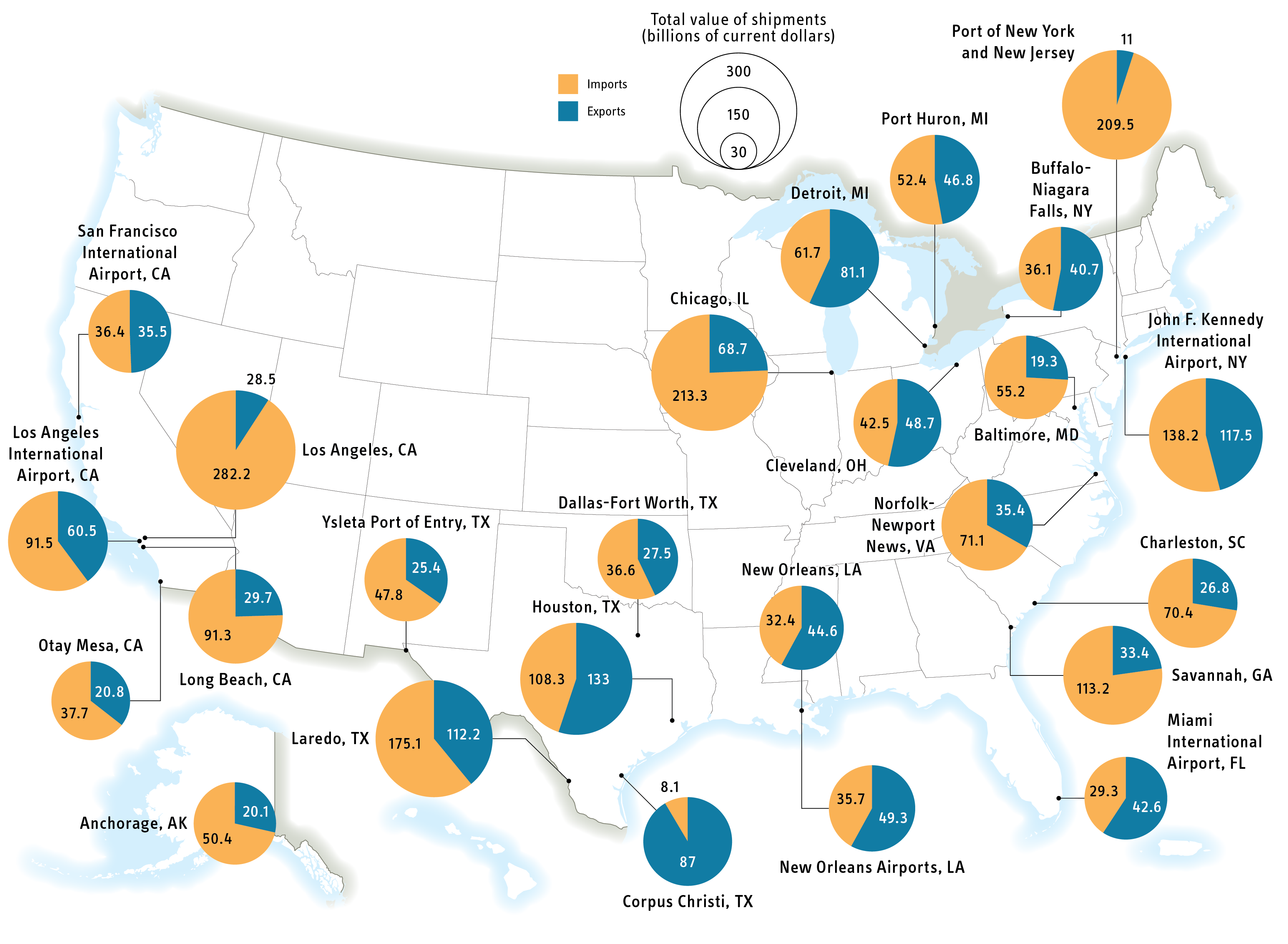 A map showing the top 25 U.S. gateways for international trade by freight valued at billions of dollars in 2022. For each gateway, there is a small pie chart showing the distribution of its total freight value by imports and exports and the size of the pie chart corresponds to the gateway’s ranking based on the total value of freight. The top gateway position was held by Los Angeles, CA, which handled values of $282.2 billion and $28.5 billion in freight exports and imports. Los Angeles’s imports exceeded s