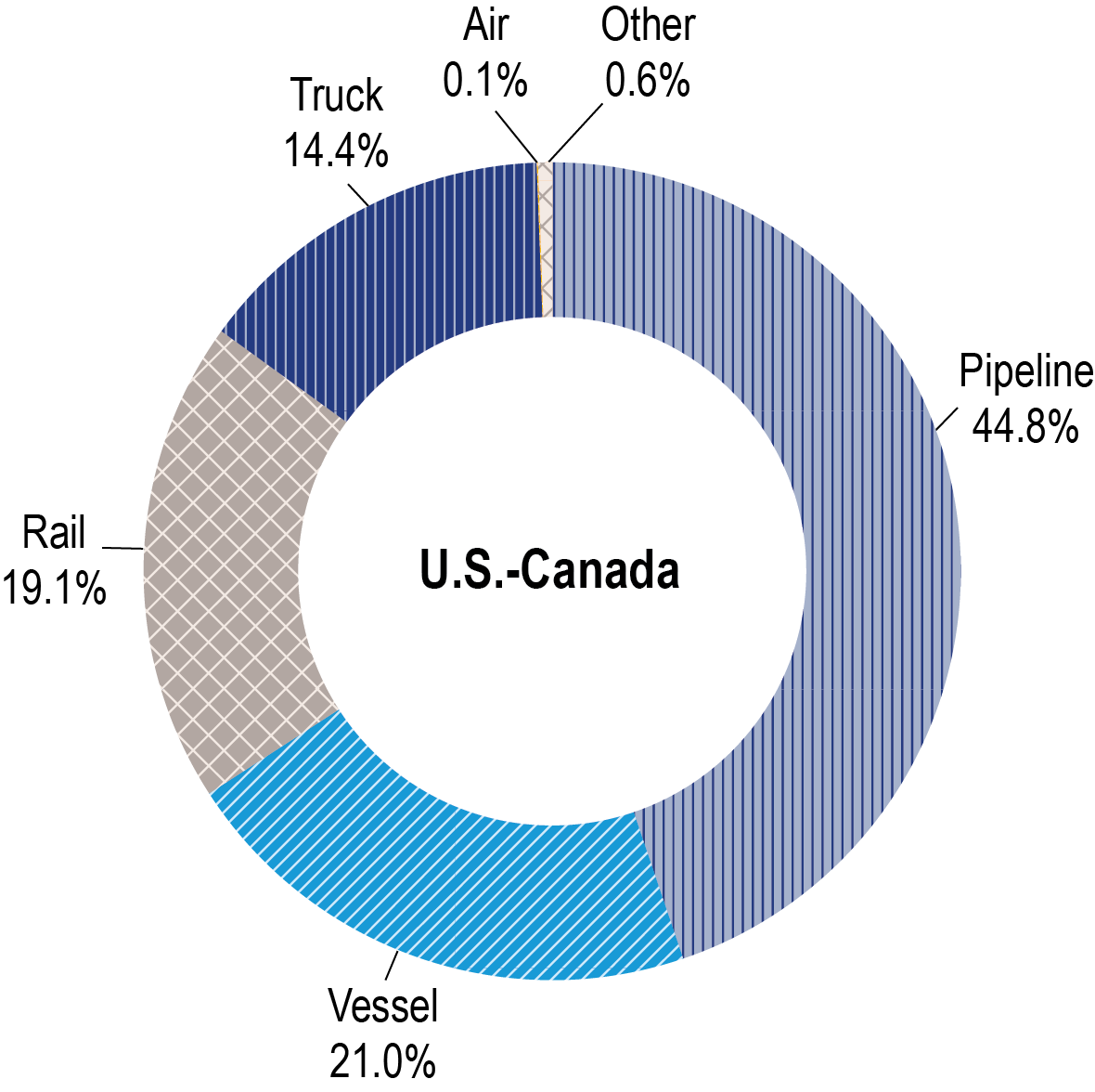 A stacked bar chart showing the value of top 10 commodities by transportation mode in 2022. The top 10 commodities valued by billions of dollars in 2022, in order, are electronics, motorized vehicles, mixed freight, pharmaceuticals, machinery, miscellaneous manufactured products, plastics or rubber, gasoline, coal and petroleum products, not elsewhere classified, and other foodstuffs. The common freight transportation modes shown in the chart are truck, rail, water, air (includes truck-air), multiple modes