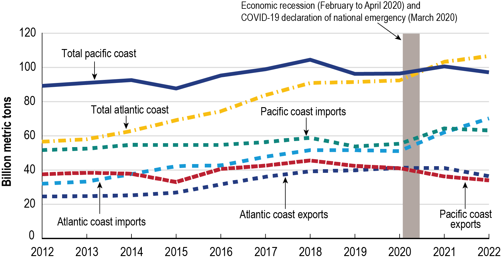 Line graph showing the U.S. East Coast and West Coast Asian containerized import, export, and total freight volumes, as measured in billion metric tons, categorized by U.S. Atlantic Coast and U.S. Pacific Coast that the goods are moved through. The graph starts in 2012 and continues to 2022. A vertical bar indicates the beginning of the COVID-19 economic recession. For Asian containerized imports, U.S. Pacific Coast ports have handled more imported containerized Asian cargoes than U.S. Atlantic Coast ports.