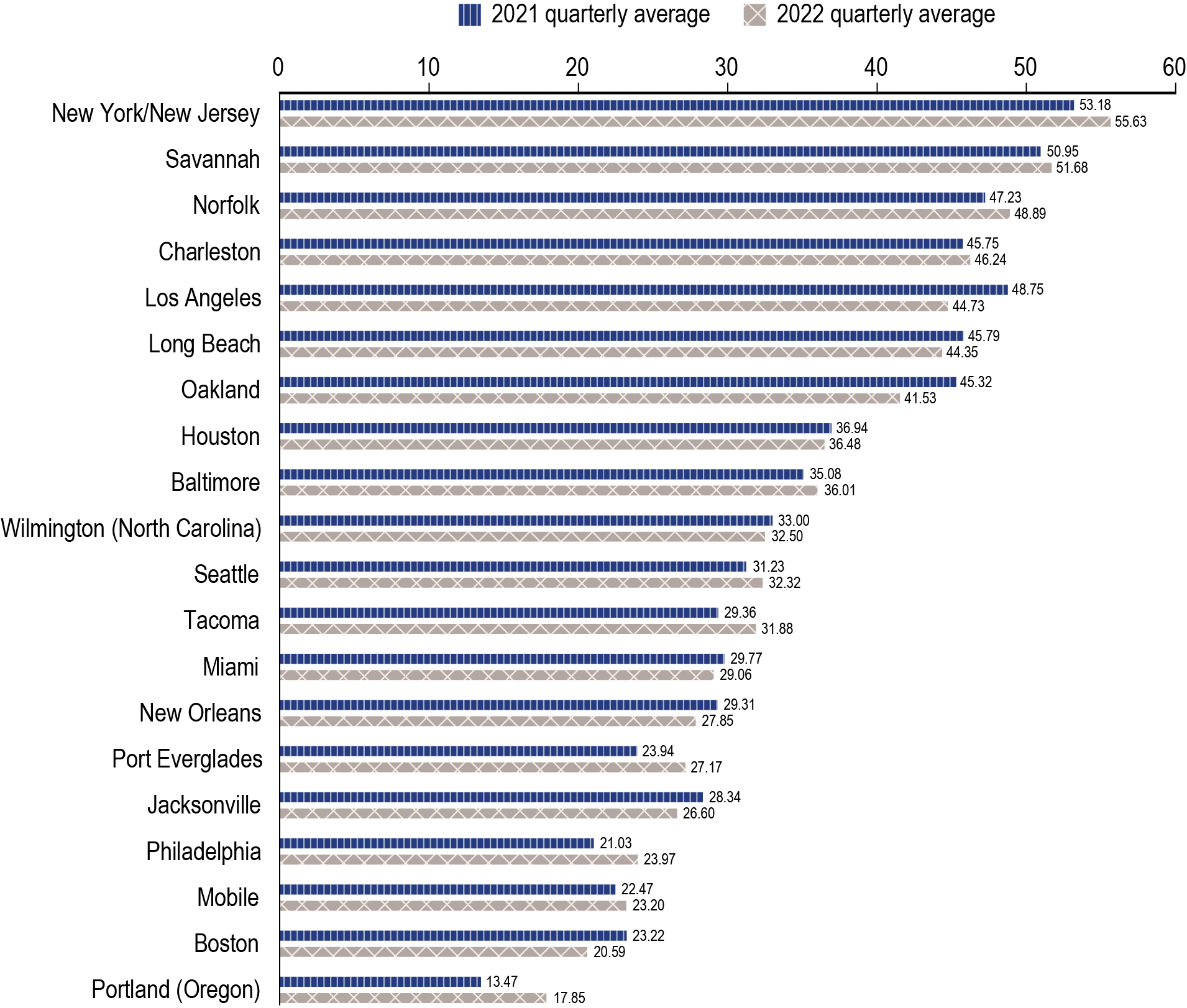 A bar graph showcasing the top 20 Liner Shipping Connectivity Index scores in the United States in 2021 and 2022. In 2022, several U.S. east coast ports—New York/New Jersey, Savannah, Norfolk, and Charleston—secured the top four positions in terms of connectivity. Six other U.S. east coast ports also made it to the top-20 list. West coast ports, such as Los Angeles, Long Beach, and Oakland, ranked fifth, sixth, and seventh, respectively, were joined by three other U.S. west coast ports in the top 20. Eleven