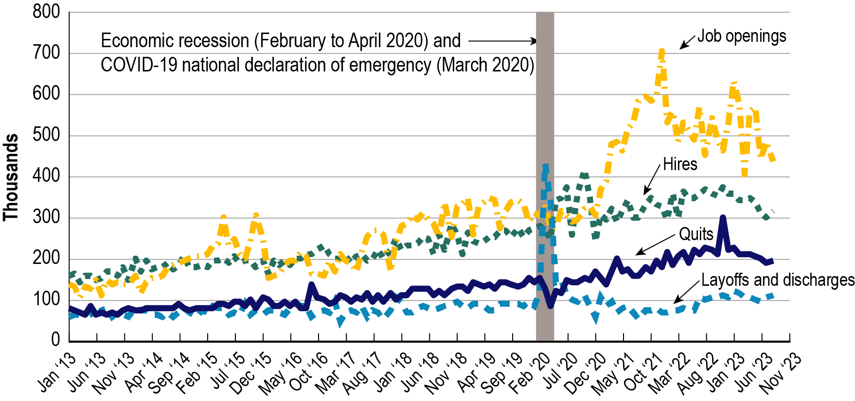 Time series line graph showing four series (hires, job openings, layoffs and discharges, and quits) as thousands of workers from January 2013 to August 2023. The graph starts in January 2013 with all four series under 200,000 instances, with hires having the greatest value, followed by job openings, quits, and layoffs/discharges with the smallest value. The hire and job opening series follow a similar increasing trend line until January 2021 where the job openings trend increases dramatically. The quits and