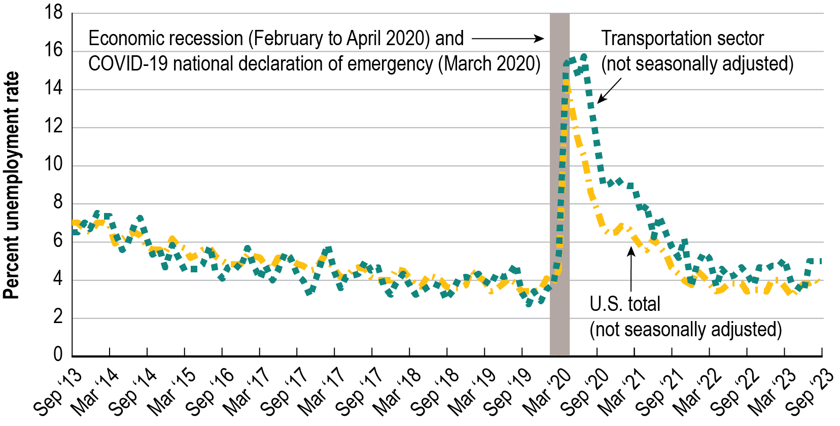 Time series line graph showing the transportation sector and U.S. total unemployment rate in percent from September 2013 to September 2023. There are two series: transportation sector and U.S. total (both not seasonally adjusted). Both series mirror in trends from September 2013 to March 2020 with a slight decline over that time span. There is a large spike in March 2020 due to the COVID-19 pandemic and then a sharp decline from September 2020 to September 2023. Over this timespan, the transportation sector