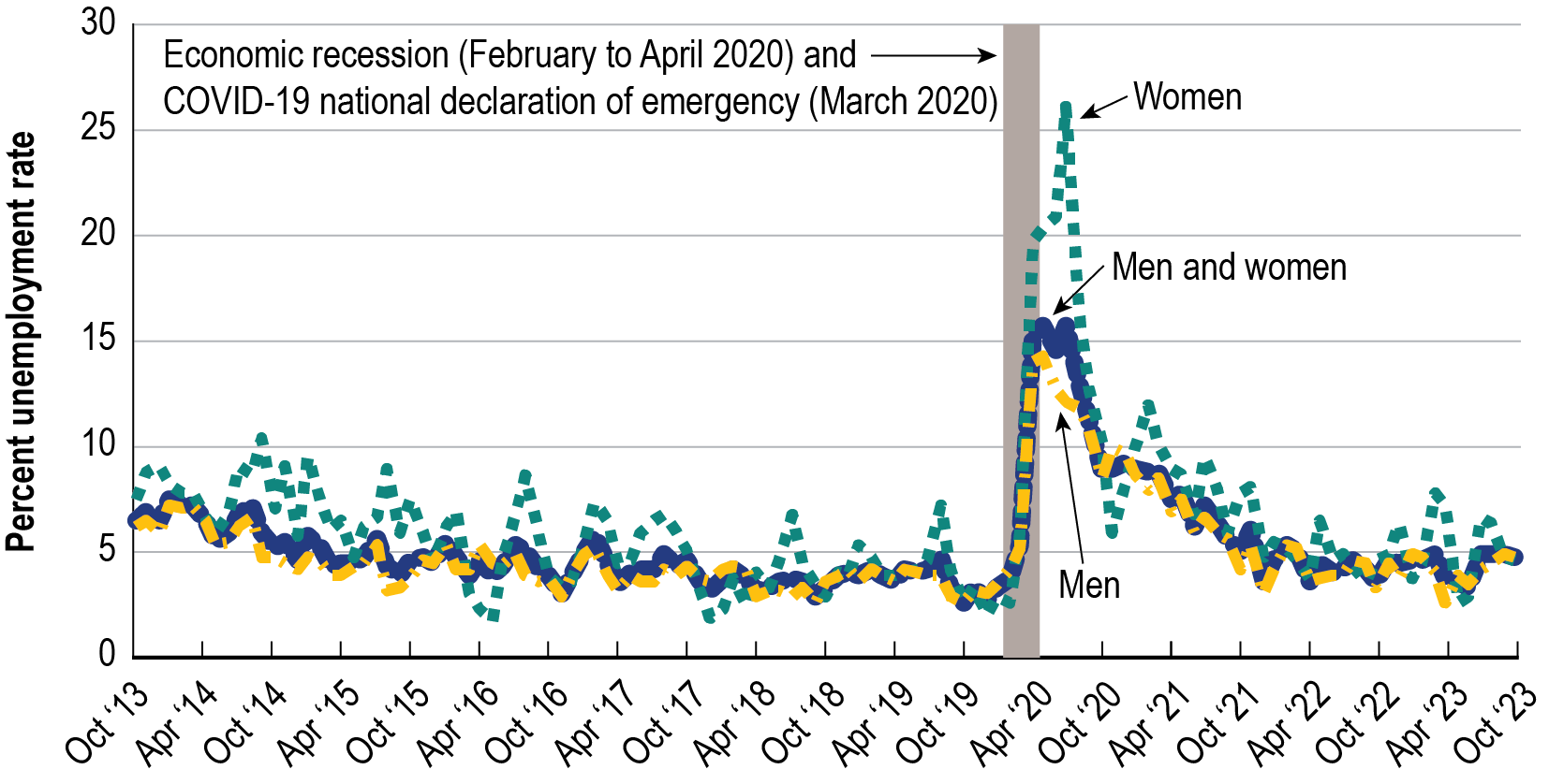 A line graph showing the transportation sector unemployment rates of men and women in the United States from October 2013 to October 2023. There are three lines on the graph: men, women, and men and women. In February 2020, the unemployment rate for both men and women was around 4 percent. From February to April 2020, the unemployment rates for both men and women increased sharply, reaching peaks of 14.8 percent for men and 15.8 percent for women in April 2020. This increase in unemployment coincides with t