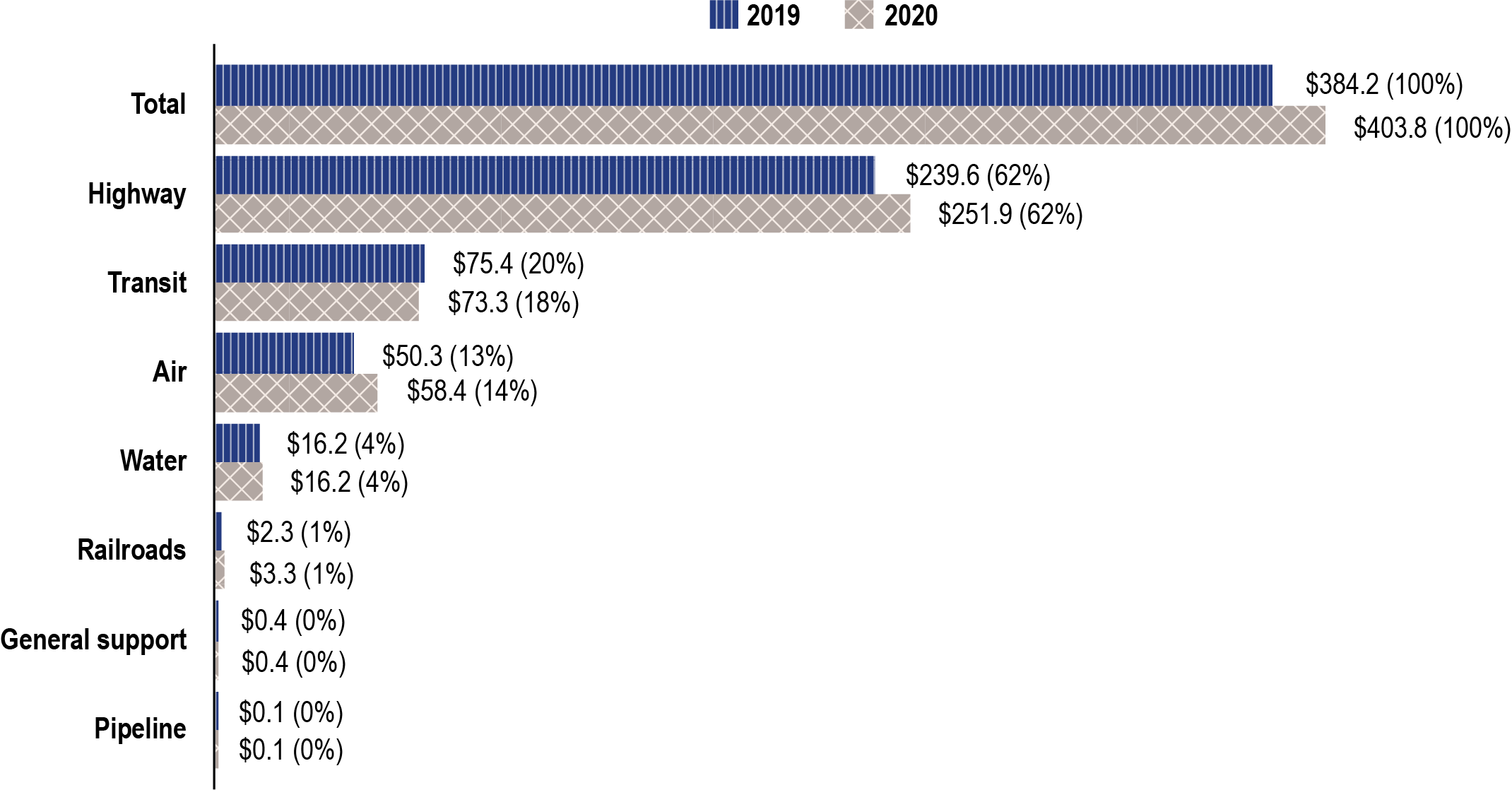 A vertical bar graph showing the average annual expenditure on different modes of transportation in the United States in 2019 and 2020. The different modes of transportation include total, highway, transit, air, water, railroads, general support, pipeline. The greatest expenditures is for highway transportation, at $239.6 billion in 2019 and $251.9 billion in 2020. The next greatest expenditure is for transit, at $75.4 billion in 2019 and $73.3 billon in 2020. Pipeline has the least expenditures at $0.1 bil